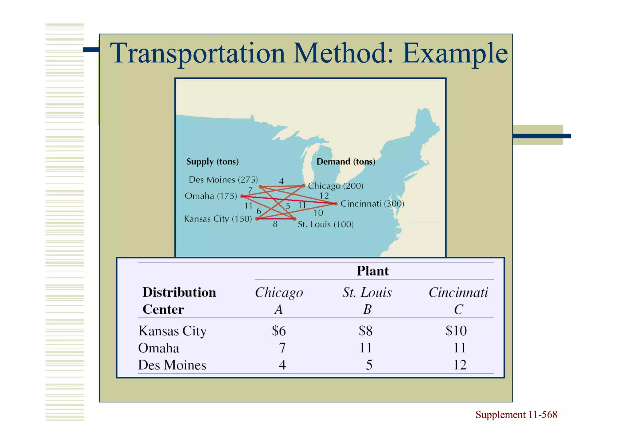 Transportation Method: Example




                           Supplement 11-568
                                      11-
 