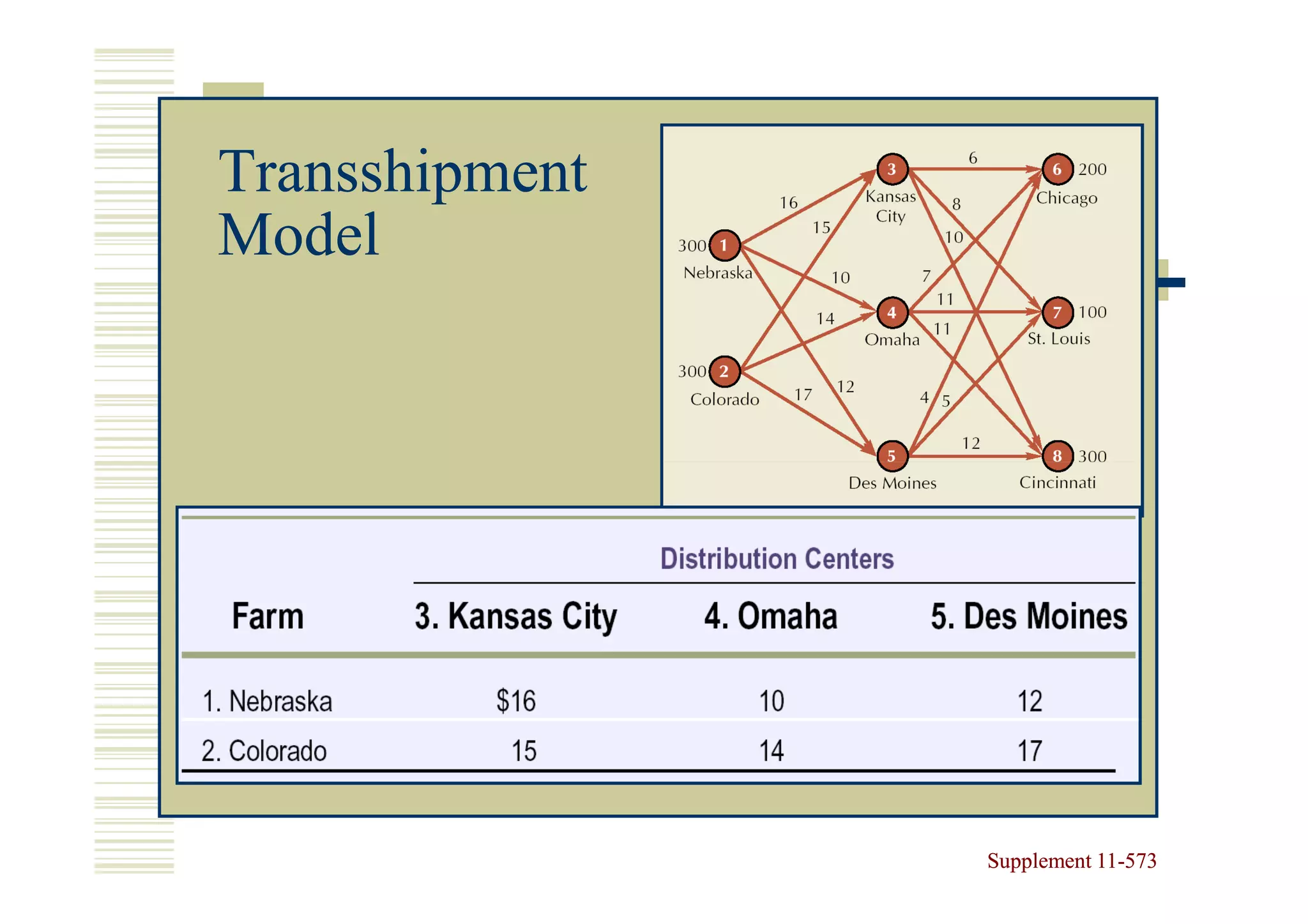 Transshipment
Model




                Supplement 11-573
                           11-
 