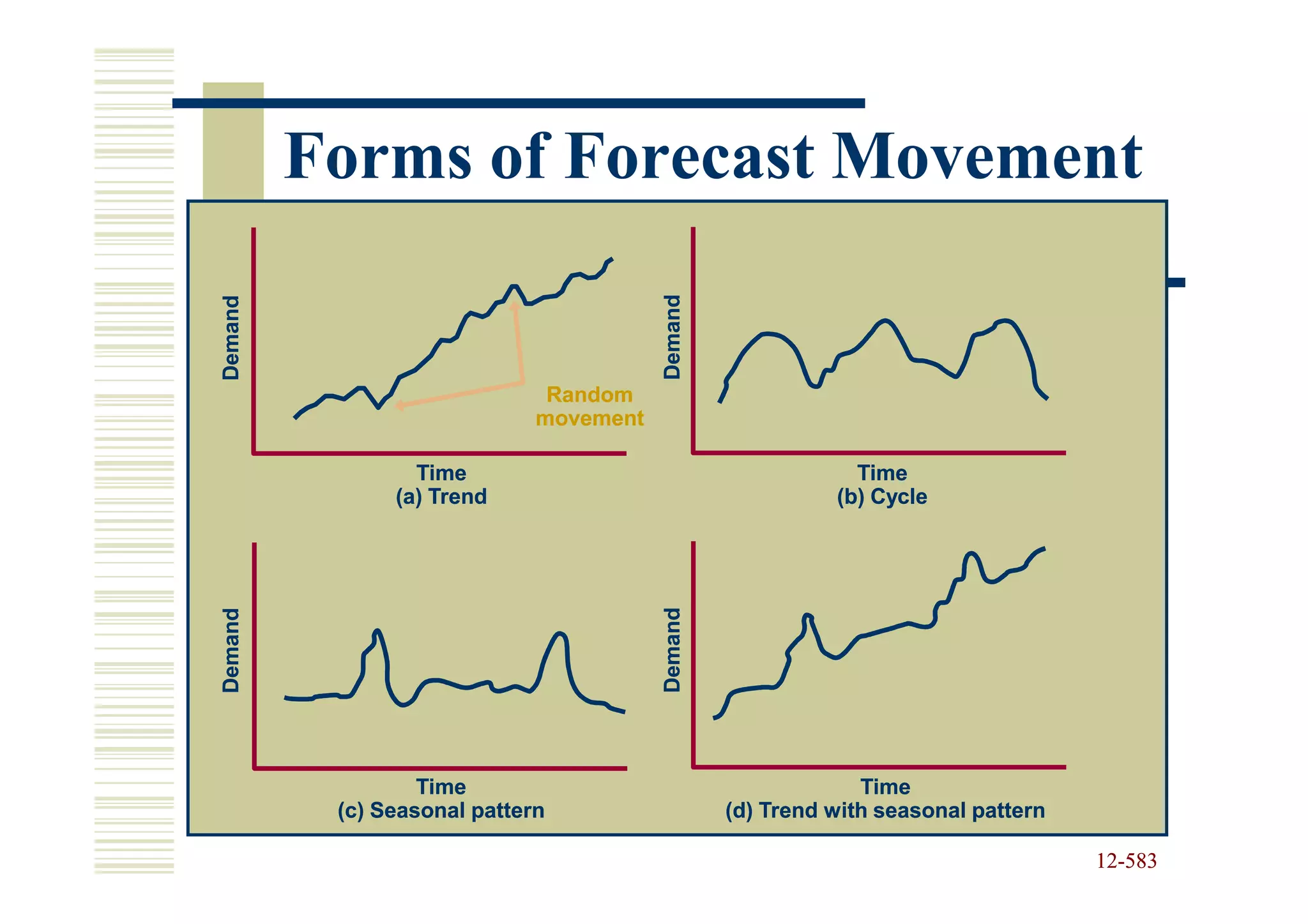 Forms of Forecast Movement




                                        Demand
Demand




                              Random
                             movement

                 Time                                        Time
               (a) Trend                                   (b) Cycle




                                        Demand
Demand




                  Time                                        Time
          (c) Seasonal pattern                   (d) Trend with seasonal pattern

                                                                                   12-583
                                                                                   12-
 