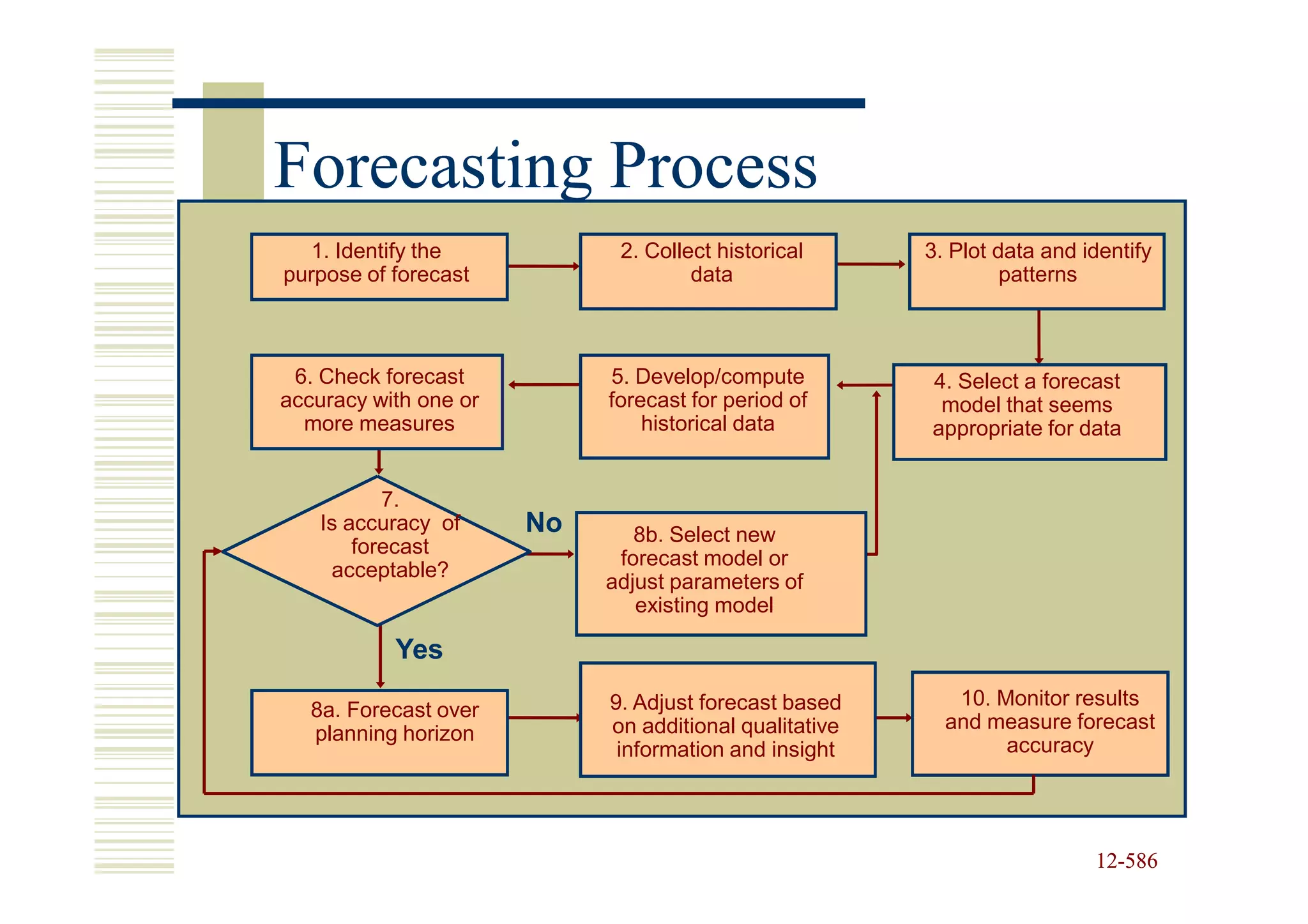 Forecasting Process
   1. Identify the           2. Collect historical      3. Plot data and identify
purpose of forecast                  data                        patterns



 6. Check forecast          5. Develop/compute          4. Select a forecast
accuracy with one or        forecast for period of       model that seems
  more measures                 historical data         appropriate for data


           7.
    Is accuracy of     No      8b. Select new
        forecast
                             forecast model or
     acceptable?
                            adjust parameters of
                               existing model

           Yes
                            9. Adjust forecast based       10. Monitor results
   8a. Forecast over
                            on additional qualitative     and measure forecast
   planning horizon
                             information and insight            accuracy




                                                                          12-586
                                                                          12-
 