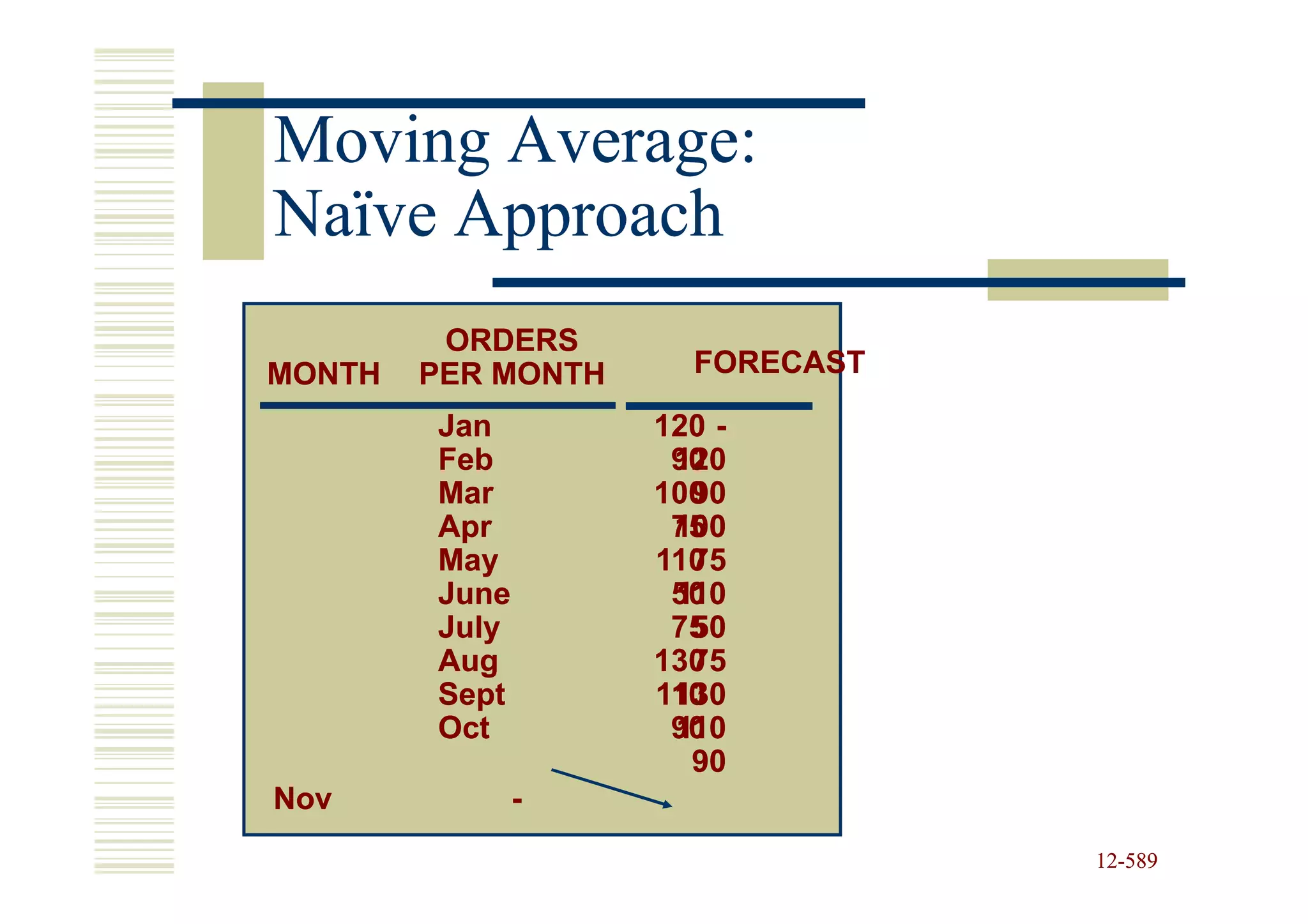 Moving Average:
Naïve Approach
         ORDERS
MONTH   PER MONTH     FORECAST

        Jan         120 -
        Feb          90
                     120
        Mar         100
                      90
        Apr          75
                     100
        May         110
                      75
        June         50
                     110
        July         75
                      50
        Aug         130
                      75
        Sept        110
                     130
        Oct          90
                     110
                      90
Nov            -
                                 12-589
                                 12-
 