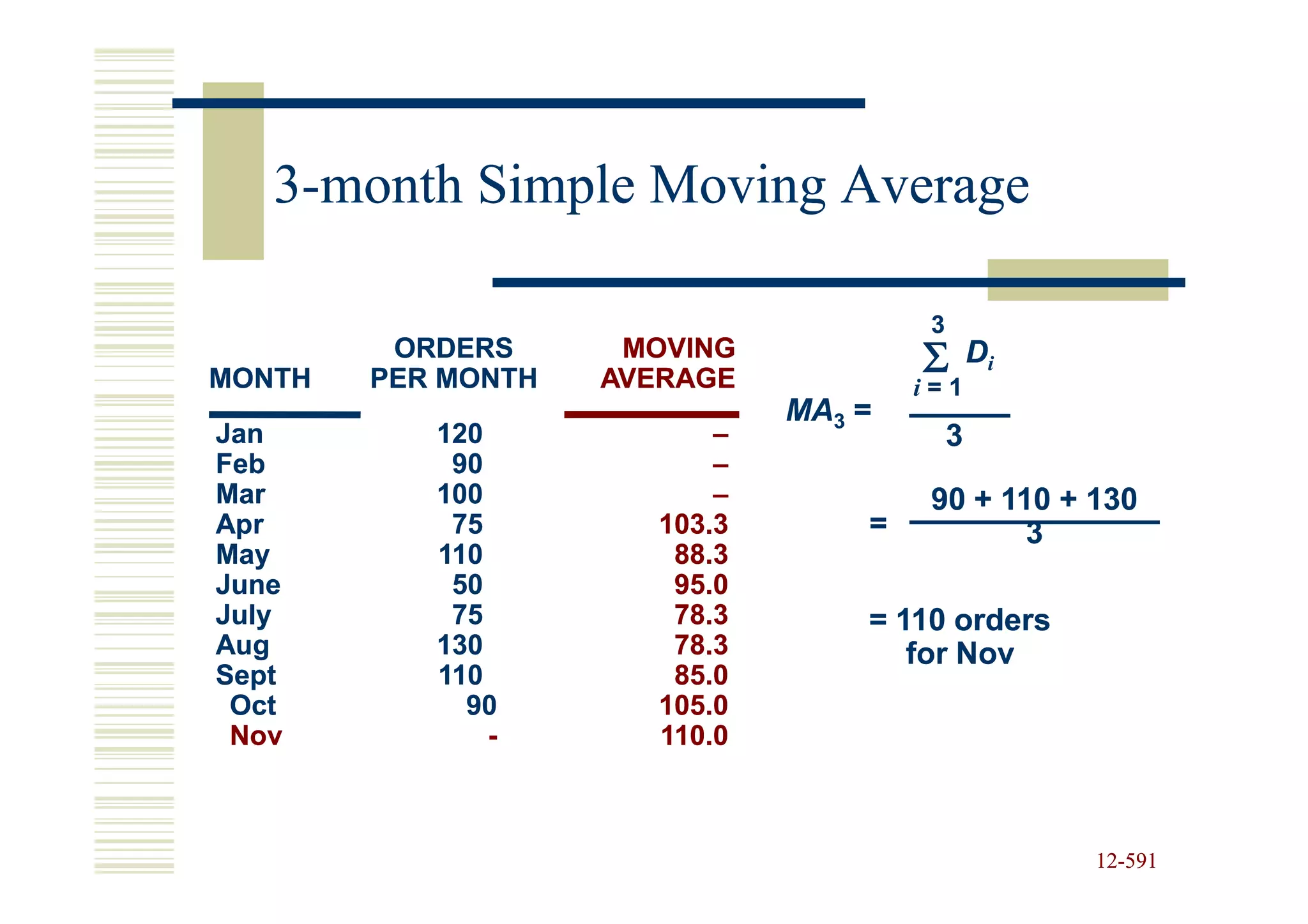 3-month Simple Moving Average

                                        3

MONTH
         ORDERS
        PER MONTH
                     MOVING
                    AVERAGE
                                       Σ        Di
                                       i=1
                               MA3 =
Jan        120             –                3
Feb         90             –
Mar        100             –            90 + 110 + 130
Apr         75         103.3       =           3
May        110          88.3
June        50          95.0
July        75          78.3       = 110 orders
Aug        130          78.3          for Nov
Sept       110          85.0
 Oct         90        105.0
 Nov           -       110.0



                                                     12-591
                                                     12-
 