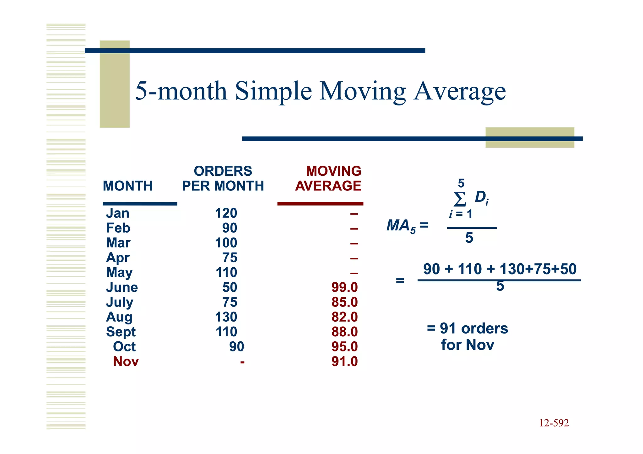 5-month Simple Moving Average

         ORDERS      MOVING
MONTH   PER MONTH   AVERAGE            5
                                      Σ        Di
Jan        120            –           i=1
Feb         90            –   MA5 =
Mar        100            –                5
Apr         75            –
May        110            –        90 + 110 + 130+75+50
June        50         99.0    =             5
July        75         85.0
Aug        130         82.0
Sept       110         88.0        = 91 orders
 Oct         90        95.0          for Nov
 Nov           -       91.0



                                                    12-592
                                                    12-
 