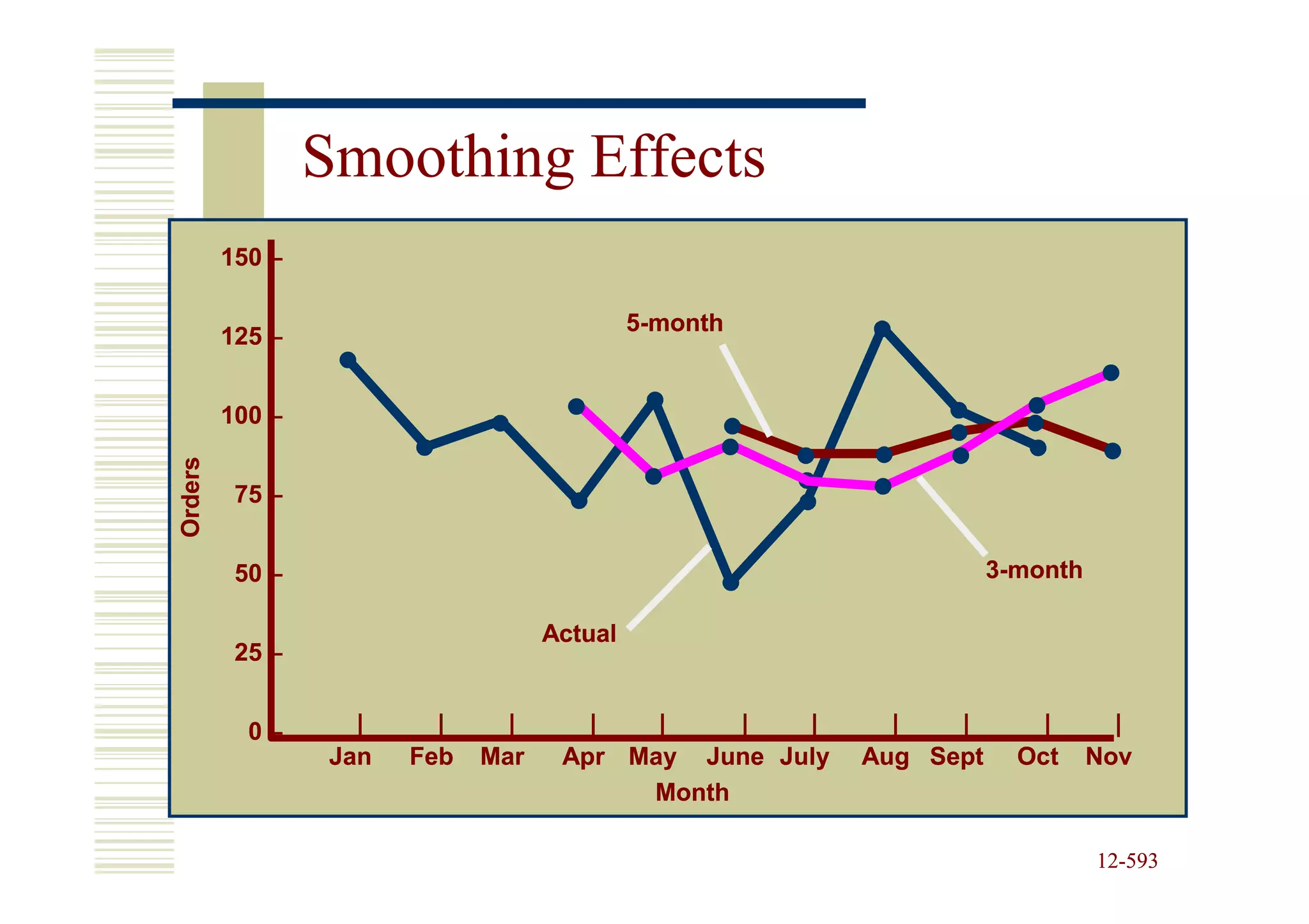 Smoothing Effects
         150 –

                                             5-month
         125 –


         100 –
Orders




          75 –


          50 –                                                      3-month

                                    Actual
          25 –


           0–       |     |     |      |   |    |   |      |   |        |       |
                  Jan   Feb   Mar    Apr May June July   Aug Sept     Oct     Nov
                                          Month

                                                                              12-593
                                                                              12-
 