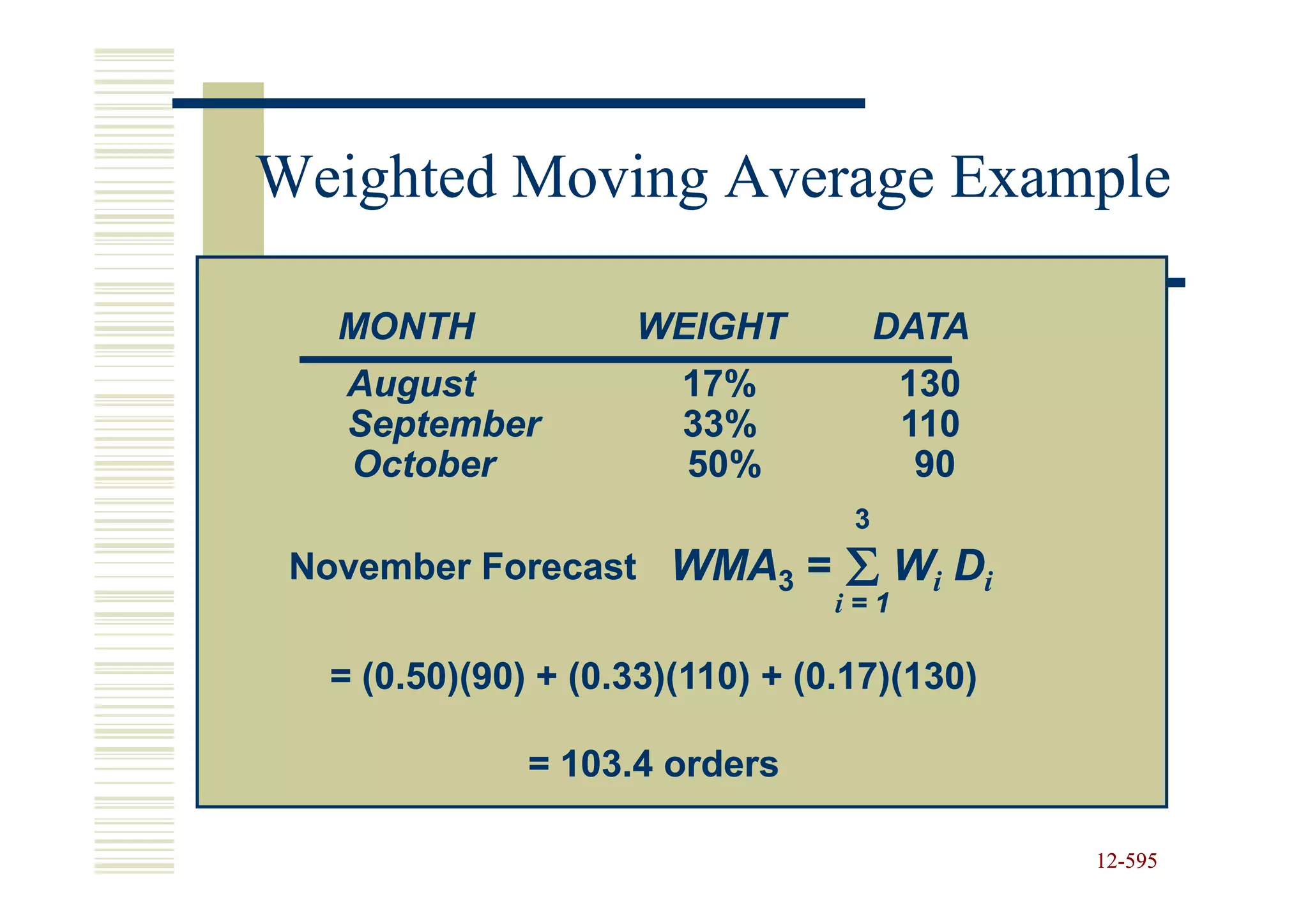 Weighted Moving Average Example

   MONTH            WEIGHT            DATA
   August              17%             130
   September           33%             110
   October             50%              90
                                  3
 November Forecast WMA3 =         Σ1 Wi Di
                                 i=

  = (0.50)(90) + (0.33)(110) + (0.17)(130)

              = 103.4 orders

                                             12-595
                                             12-
 