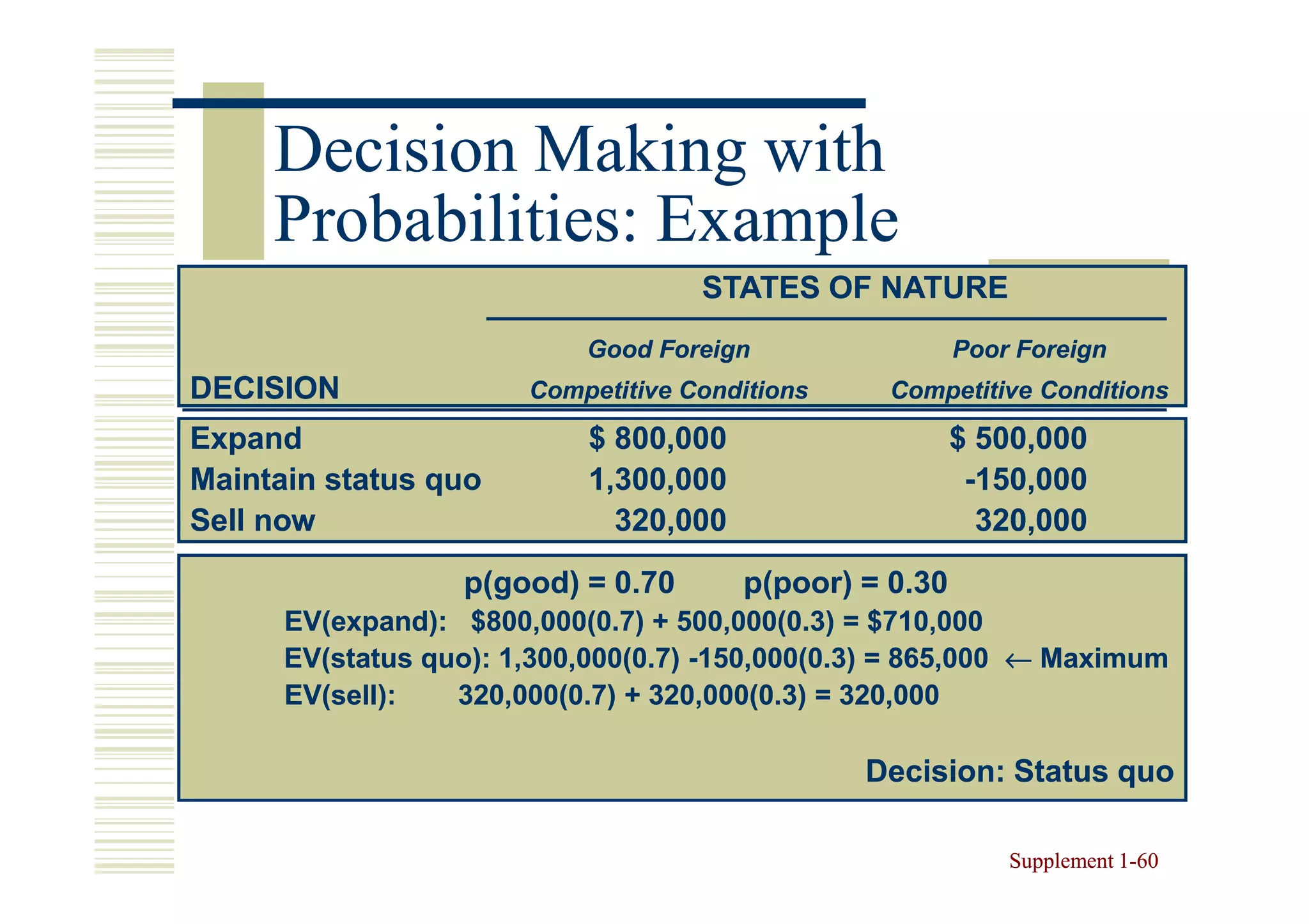 Decision Making with
     Probabilities: Example
                                    STATES OF NATURE
                           Good Foreign                  Poor Foreign
DECISION               Competitive Conditions     Competitive Conditions

Expand                      $ 800,000                    $ 500,000
Maintain status quo         1,300,000                     -150,000
Sell now                      320,000                      320,000

                   p(good) = 0.70       p(poor) = 0.30
      EV(expand): $800,000(0.7) + 500,000(0.3) = $710,000
      EV(status quo): 1,300,000(0.7) -150,000(0.3) = 865,000 ← Maximum
      EV(sell):   320,000(0.7) + 320,000(0.3) = 320,000

                                                Decision: Status quo

                                                             Supplement 1-60
                                                                        1-
 