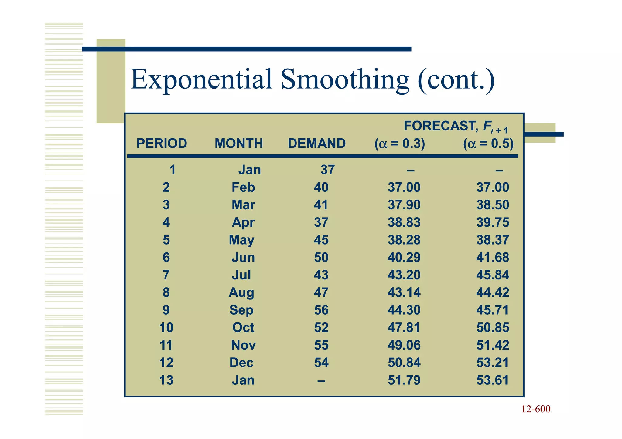 Exponential Smoothing (cont.)
                               FORECAST, Ft + 1
PERIOD   MONTH   DEMAND   (α = 0.3)  (α = 0.5)
    1      Jan      37         –            –
   2      Feb      40       37.00        37.00
   3      Mar      41       37.90        38.50
   4      Apr      37       38.83        39.75
   5      May      45       38.28        38.37
   6      Jun      50       40.29        41.68
   7      Jul      43       43.20        45.84
   8      Aug      47       43.14        44.42
   9      Sep      56       44.30        45.71
  10      Oct      52       47.81        50.85
  11      Nov      55       49.06        51.42
  12      Dec      54       50.84        53.21
  13      Jan       –       51.79        53.61

                                                  12-600
                                                  12-
 