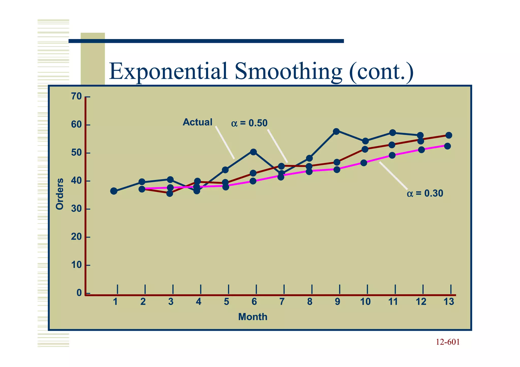 Exponential Smoothing (cont.)
         70 –

         60 –                  Actual        α = 0.50

         50 –

         40 –
Orders




                                                                                 α = 0.30
         30 –

         20 –

         10 –

          0–     |    |    |      |      |        |      |    |    |    |    |     |     |
                1    2    3      4      5        6      7    8    9    10   11    12    13
                                              Month

                                                                                       12-601
                                                                                       12-
 