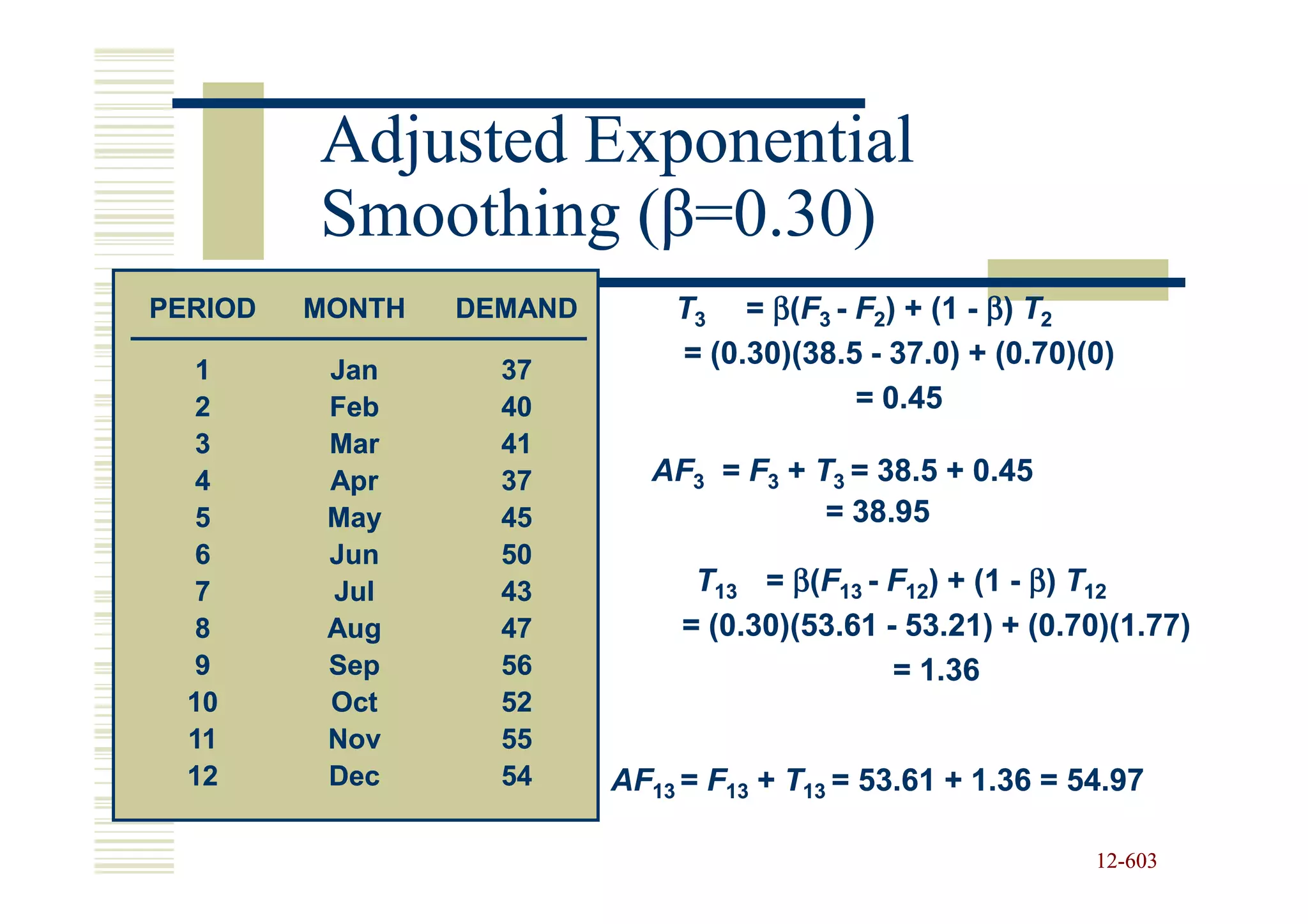 Adjusted Exponential
         Smoothing (β=0.30)
                   (β
PERIOD   MONTH   DEMAND       T3 = β(F3 - F2) + (1 - β) T2
                              = (0.30)(38.5 - 37.0) + (0.70)(0)
   1      Jan      37
   2      Feb      40                      = 0.45
   3      Mar      41
   4      Apr      37       AF3 = F3 + T3 = 38.5 + 0.45
   5      May      45                   = 38.95
   6      Jun      50
   7      Jul      43           T13 = β(F13 - F12) + (1 - β) T12
   8      Aug      47          = (0.30)(53.61 - 53.21) + (0.70)(1.77)
   9      Sep      56                          = 1.36
  10      Oct      52
  11      Nov      55
  12      Dec      54     AF13 = F13 + T13 = 53.61 + 1.36 = 54.97

                                                             12-603
                                                             12-
 