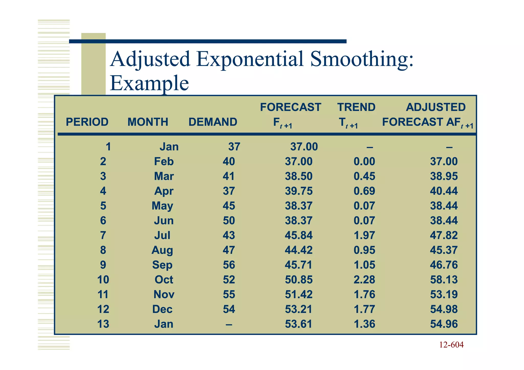 Adjusted Exponential Smoothing:
         Example
                              FORECAST    TREND    ADJUSTED
PERIOD    MONTH     DEMAND      Ft +1     Tt +1 FORECAST AFt +1

      1       Jan        37       37.00        –           –
     2       Feb        40       37.00      0.00        37.00
     3       Mar        41       38.50      0.45        38.95
     4       Apr        37       39.75      0.69        40.44
     5       May        45       38.37      0.07        38.44
     6       Jun        50       38.37      0.07        38.44
     7       Jul        43       45.84      1.97        47.82
     8       Aug        47       44.42      0.95        45.37
     9       Sep        56       45.71      1.05        46.76
    10       Oct        52       50.85      2.28        58.13
    11       Nov        55       51.42      1.76        53.19
    12       Dec        54       53.21      1.77        54.98
    13       Jan         –       53.61      1.36        54.96
                                                         12-604
                                                         12-
 