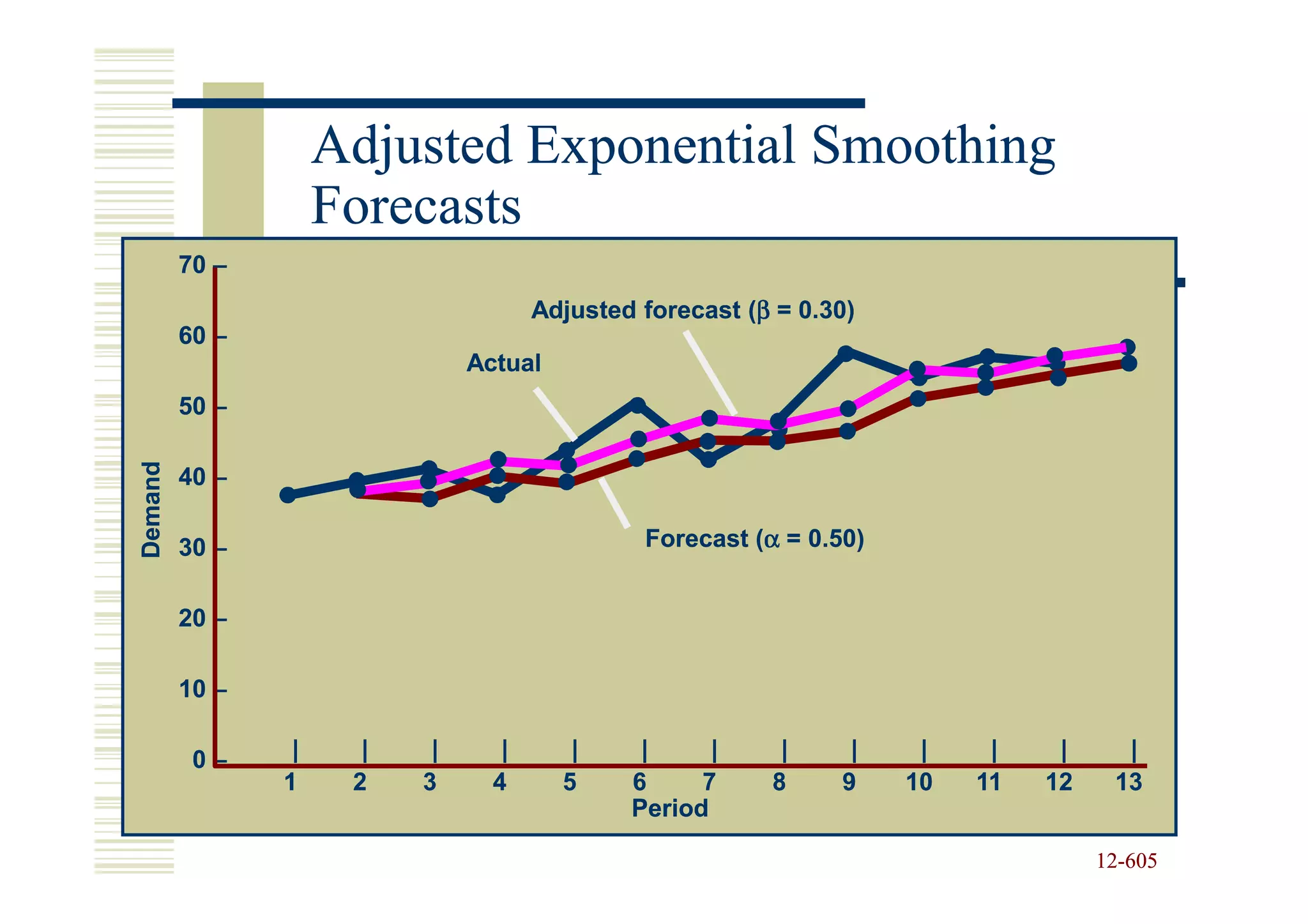Adjusted Exponential Smoothing
                     Forecasts
         70 –
                                       Adjusted forecast (β = 0.30)
                                                         (β
         60 –
                                Actual
         50 –
Demand




         40 –

         30 –                                   Forecast (α = 0.50)
                                                         (α


         20 –

         10 –

          0–     |     |    |      |      |     |     |     |     |    |    |    |     |
                1     2    3      4      5     6     7     8     9    10   11   12    13
                                               Period

                                                                                     12-605
                                                                                     12-
 