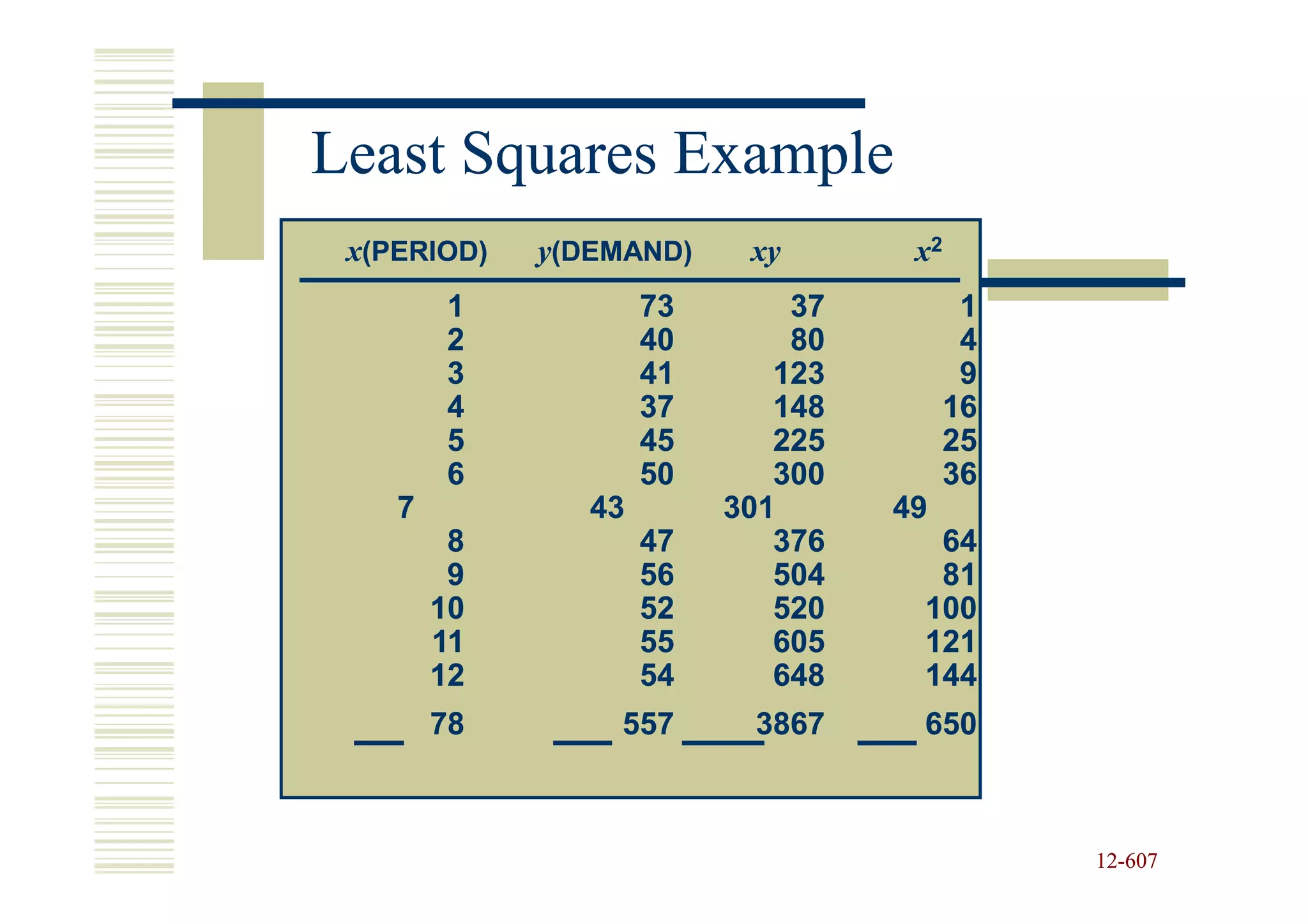 Least Squares Example
 x(PERIOD)   y(DEMAND)     xy       x2
        1            73       37          1
        2            40       80          4
        3            41      123          9
        4            37      148         16
        5            45      225         25
        6            50      300         36
    7           43        301      49
         8           47      376     64
         9           56      504     81
        10           52      520    100
        11           55      605    121
        12           54      648    144
        78       557       3867     650



                                              12-607
                                              12-
 