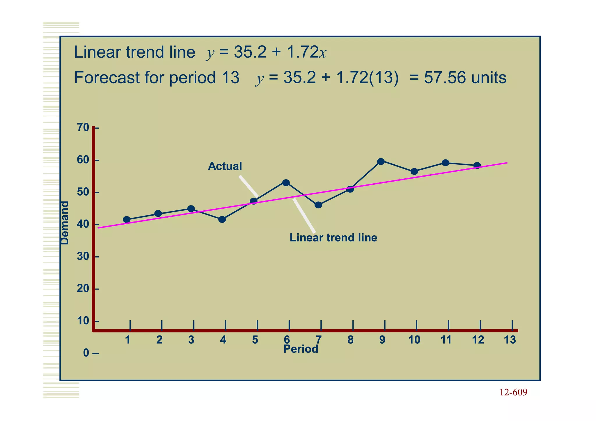 Linear trend line y = 35.2 + 1.72x
         Forecast for period 13 y = 35.2 + 1.72(13) = 57.56 units

         70 –

         60 –
                               Actual

         50 –
Demand




         40 –
                                              Linear trend line
         30 –

         20 –

         10 –    |    |    |      |      |    |     |     |        |    |    |    |    |
                1    2    3      4      5    6     7     8        9    10   11   12   13
          0–                                 Period


                                                                                      12-609
                                                                                      12-
 