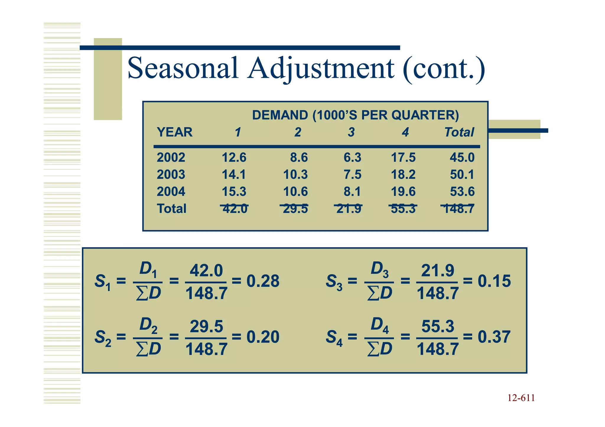Seasonal Adjustment (cont.)
                  DEMAND (1000’S PER QUARTER)
       YEAR     1     2        3      4    Total
       2002    12.6      8.6     6.3   17.5    45.0
       2003    14.1     10.3     7.5   18.2    50.1
       2004    15.3     10.6     8.1   19.6    53.6
       Total   42.0     29.5    21.9   55.3   148.7



     D1   42.0                      D3   21.9
S1 =    =      = 0.28          S3 =    =      = 0.15
     ∑D 148.7                       ∑D 148.7
     D2   29.5                      D4   55.3
S2 =    =      = 0.20          S4 =    =      = 0.37
     ∑D 148.7                       ∑D 148.7

                                                      12-611
                                                      12-
 