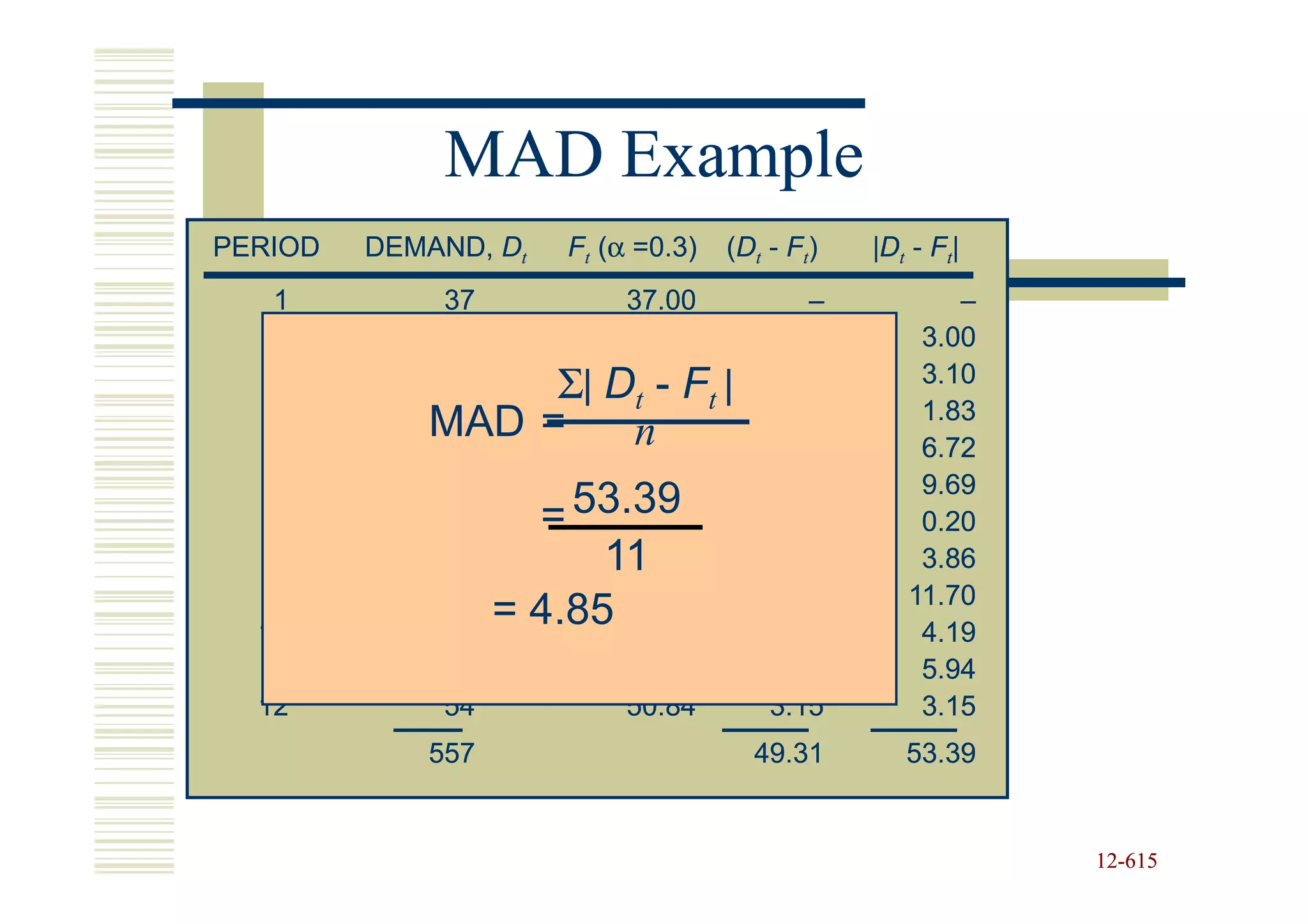 MAD Example
PERIOD   DEMAND, Dt   Ft (α =0.3)   (Dt - Ft)   |Dt - Ft|
   1        37        37.00        –                   –
   2        40        37.00     3.00                3.00
   3        41
                  Σ| D37.90 t | 3.10
                       t - F
                                                    3.10
   4
   5
            MAD = 38.28 -6.72
            37
            45
                      38.83
                       n
                                1.83                1.83
                                                    6.72
   6        50        40.29     9.69                9.69
   7        43
                   53.39
                 = 43.20 -0.20                      0.20
   8        47       11
                      43.14     3.86                3.86
   9        56
  10        52
               = 4.85 44.30 11.70
                      47.81     4.19
                                                   11.70
                                                    4.19
  11        55        49.06     5.94                5.94
  12        54        50.84     3.15                3.15
            557                       49.31        53.39


                                                            12-615
                                                            12-
 