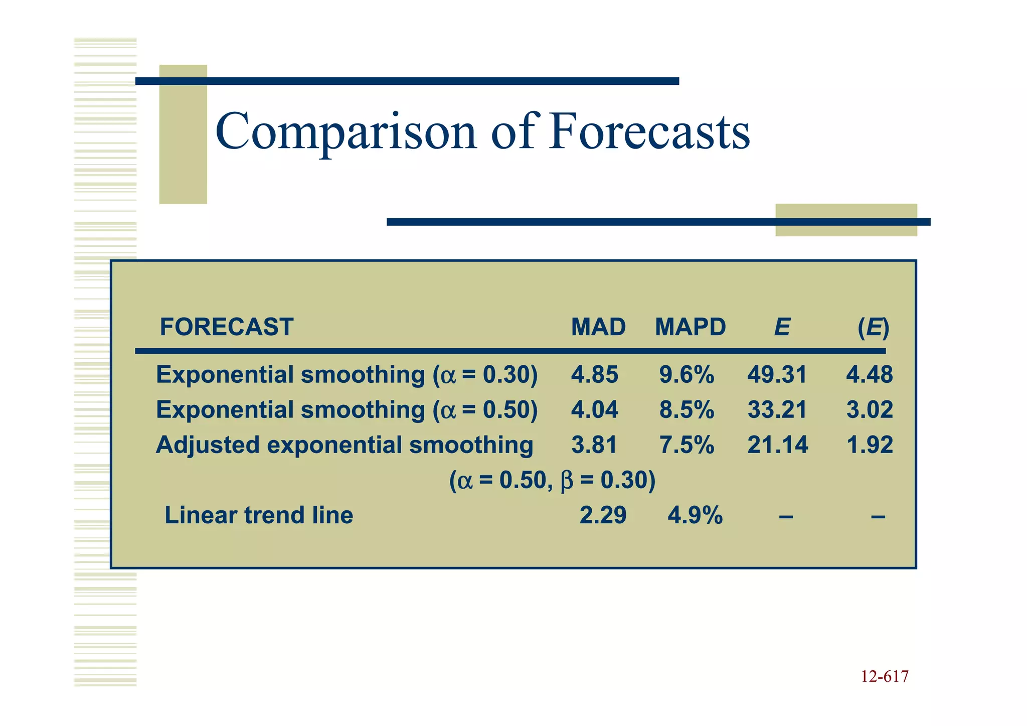 Comparison of Forecasts


FORECAST                          MAD     MAPD      E     (E)
Exponential smoothing (α = 0.30) 4.85
                      (α                     9.6% 49.31   4.48
Exponential smoothing (α = 0.50) 4.04
                      (α                     8.5% 33.21   3.02
Adjusted exponential smoothing      3.81     7.5% 21.14   1.92
                        (α = 0.50, β = 0.30)
 Linear trend line                   2.29     4.9%   –      –




                                                           12-617
                                                           12-
 