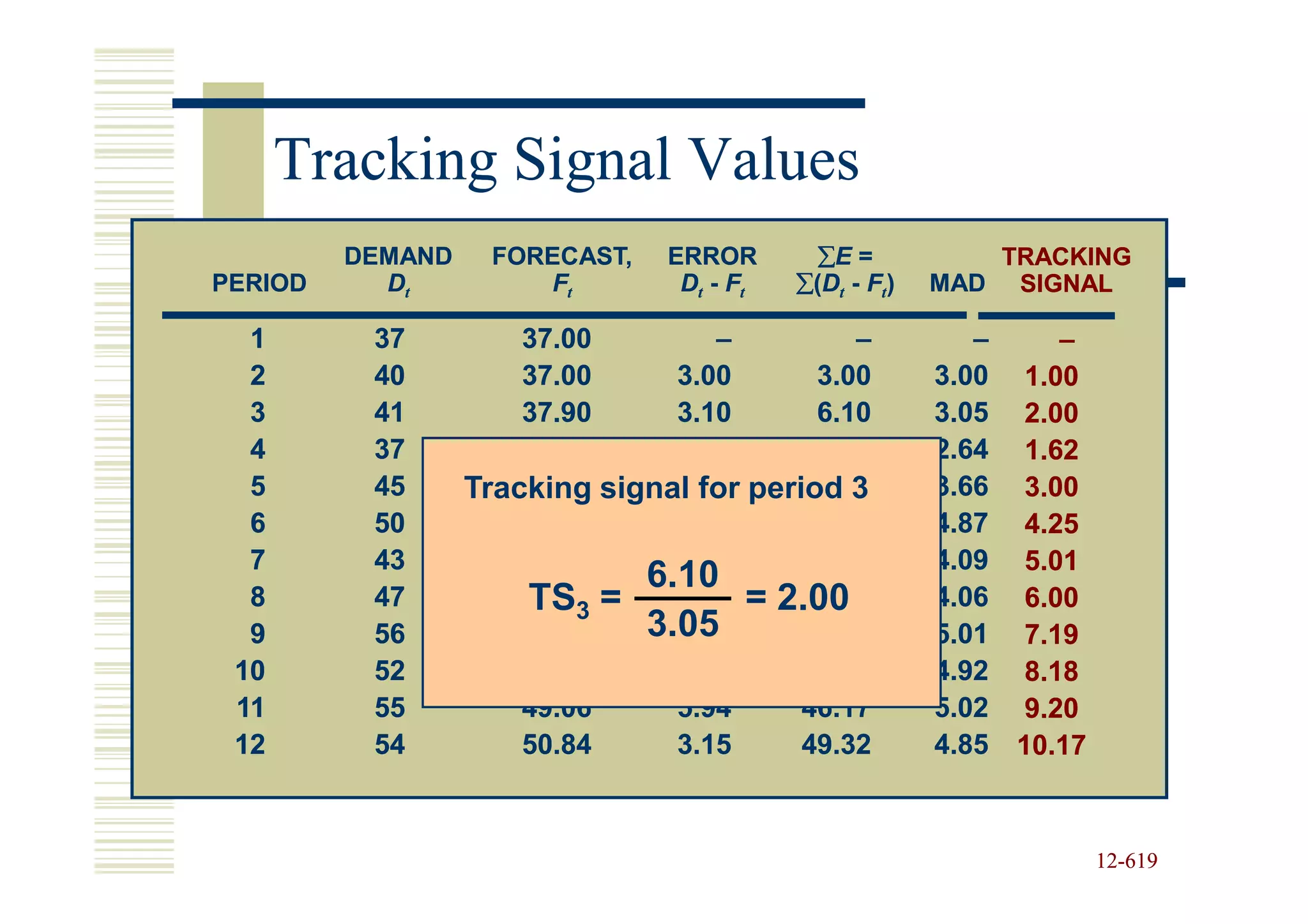Tracking Signal Values
         DEMAND     FORECAST,   ERROR       ∑E =           TRACKING
PERIOD     Dt          Ft        Dt - Ft   ∑(Dt - Ft)   MAD SIGNAL

  1       37          37.00        –          –            –    –
  2       40          37.00     3.00       3.00         3.00 1.00
  3       41          37.90     3.10       6.10         3.05 2.00
  4       37          38.83    -1.83       4.27         2.64 1.62
  5       45          38.28     6.72      10.99
                  Tracking signal for period 3          3.66 3.00
  6       50          40.29     9.69      20.68         4.87 4.25
  7       43          43.20    -0.20      20.48         4.09 5.01
                              6.10
  8       47          43.14 =
                      TS3       3.86 = 2.00
                                          24.34         4.06 6.00
  9       56          44.30   3.05
                               11.70      36.04         5.01 7.19
 10       52          47.81     4.19      40.23         4.92 8.18
 11       55          49.06     5.94      46.17         5.02 9.20
 12       54          50.84     3.15      49.32         4.85 10.17



                                                                     12-619
                                                                     12-
 
