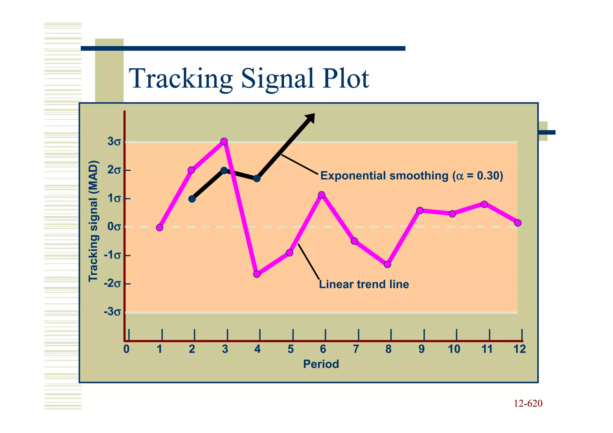 Tracking Signal Plot
                        3σ –
Tracking signal (MAD)




                        2σ –
                                                                                  α
                                                           Exponential smoothing (α = 0.30)
                        1σ –

                        0σ –

                        -1σ –

                        -2σ –                              Linear trend line

                        -3σ –
                            |    |    |    |    |    |       |     |    |       |    |    |    |
                           0    1    2    3    4    5       6     7    8       9    10   11   12
                                                         Period


                                                                                              12-620
                                                                                              12-
 