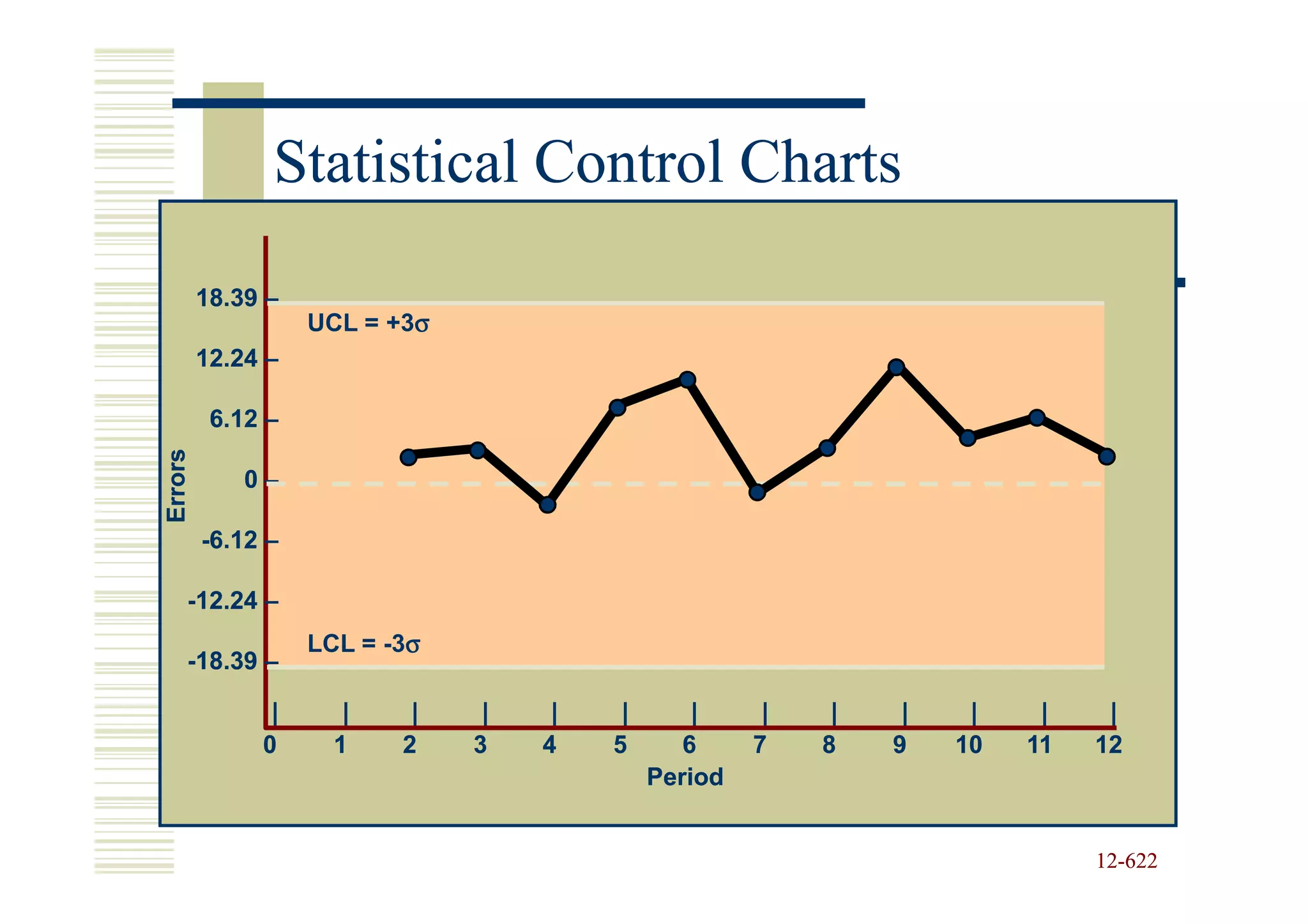 Statistical Control Charts

         18.39 –
                           σ
                   UCL = +3σ
         12.24 –

          6.12 –
Errors




             0–

         -6.12 –

     -12.24 –
                           σ
                   LCL = -3σ
     -18.39 –

               |      |    |    |    |    |       |     |    |    |    |    |    |
              0      1    2    3    4    5       6     7    8    9    10   11   12
                                              Period


                                                                                12-622
                                                                                12-
 