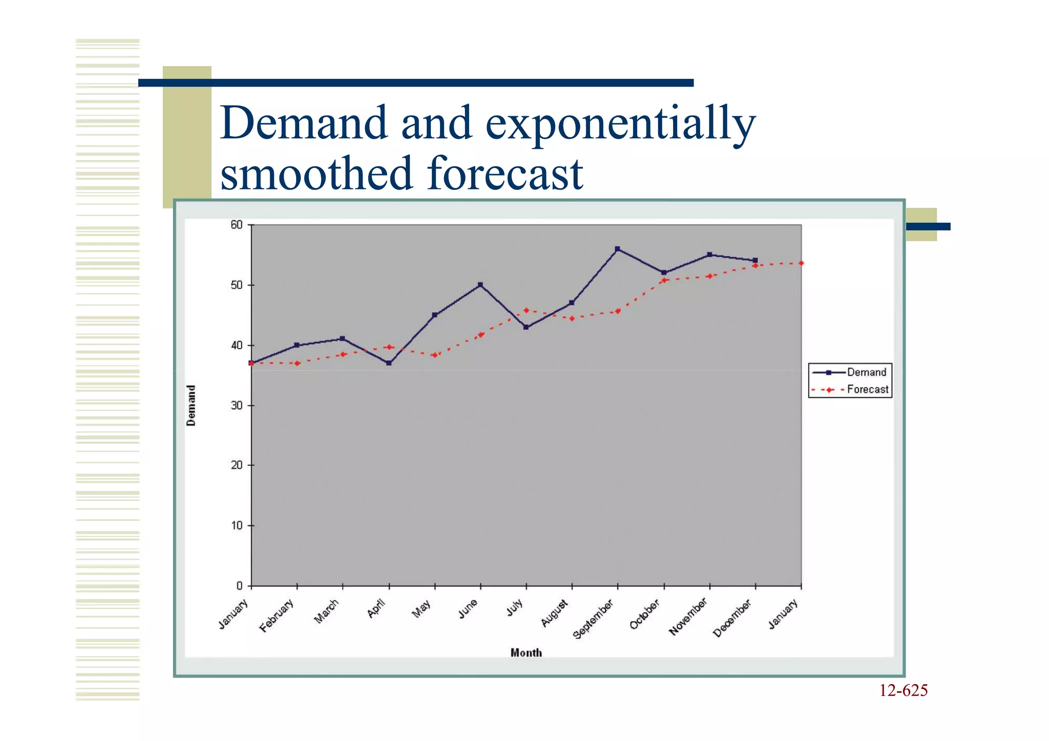 Demand and exponentially
smoothed forecast




                           12-625
                           12-
 