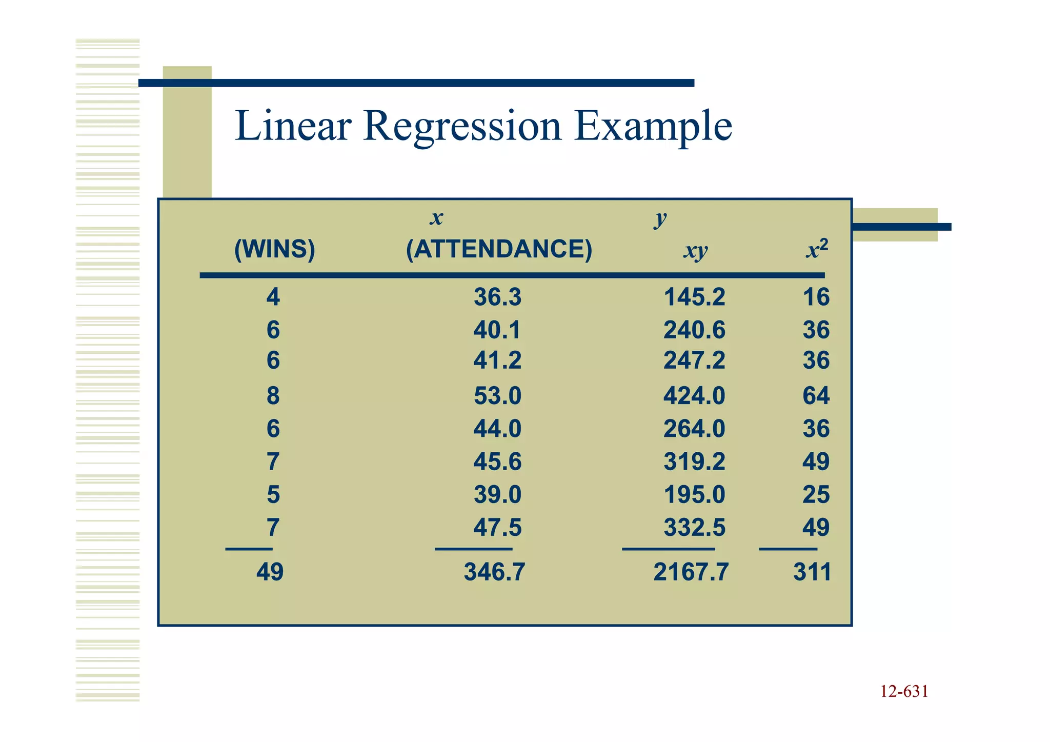 Linear Regression Example
           x            y
(WINS)   (ATTENDANCE)       xy    x2
  4          36.3       145.2    16
  6          40.1       240.6    36
  6          41.2       247.2    36
  8          53.0       424.0    64
  6          44.0       264.0    36
  7          45.6       319.2    49
  5          39.0       195.0    25
  7          47.5       332.5    49
 49         346.7       2167.7   311



                                       12-631
                                       12-
 