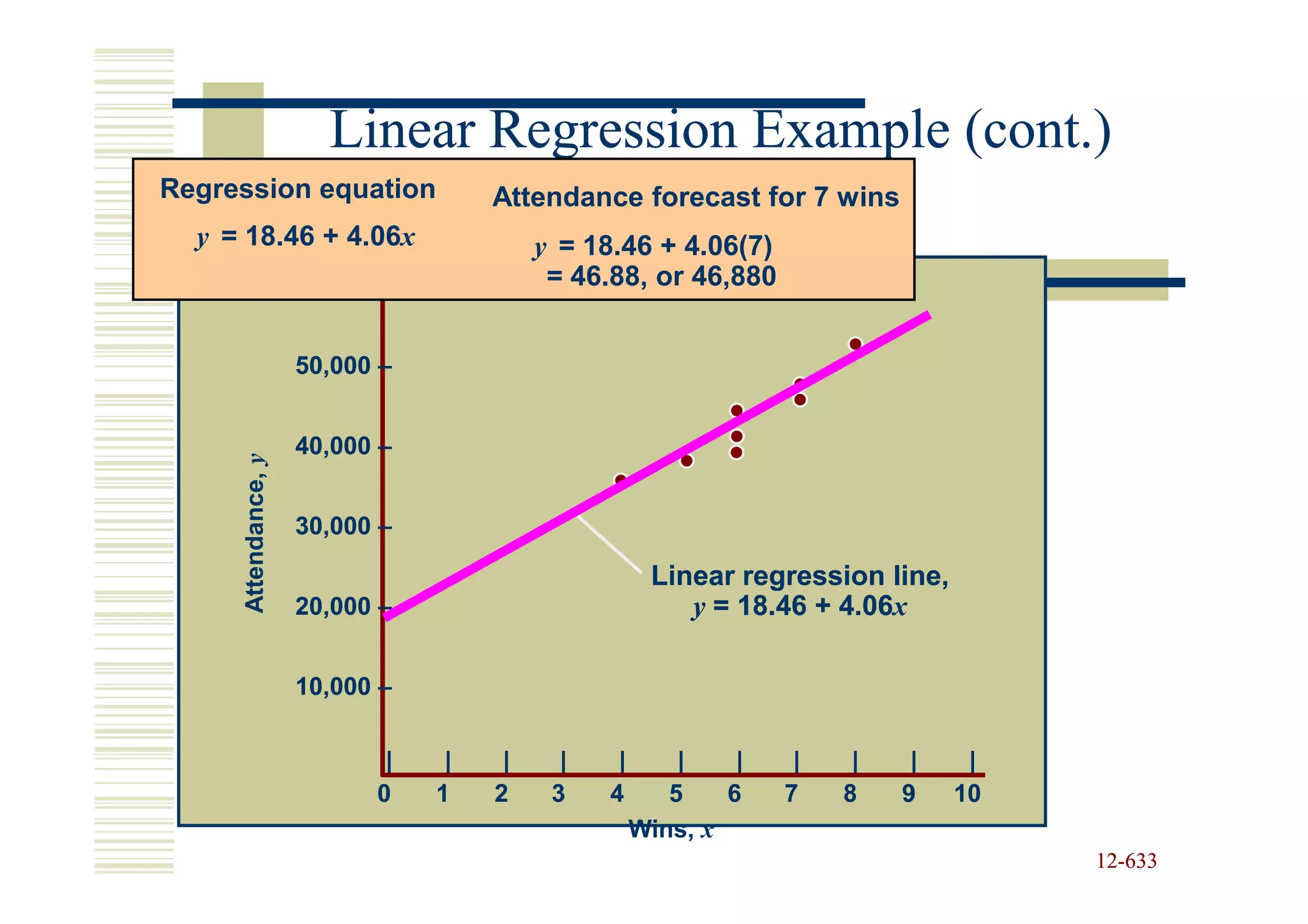 Linear Regression Example (cont.)
Regression equation                  Attendance forecast for 7 wins
  y = 18.46 + 4.06x                       y = 18.46 + 4.06(7)
                     60,000 –              = 46.88, or 46,880


                     50,000 –


                     40,000 –
     Attendance, y




                     30,000 –

                                                      Linear regression line,
                     20,000 –                            y = 18.46 + 4.06x
                                                                     4.06x

                     10,000 –

                            |    |    |     |    |       |    |    |    |    |    |
                           0    1    2     3    4       5    6    7    8    9    10
                                                     Wins, x
                                                                                      12-633
                                                                                      12-
 