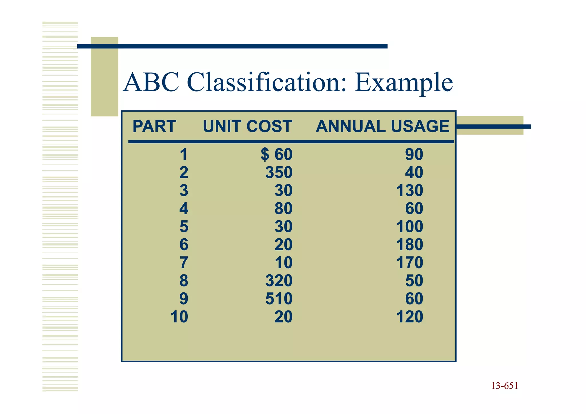 ABC Classification: Example
PART    UNIT COST   ANNUAL USAGE
    1        $ 60           90
    2         350           40
    3          30          130
    4          80           60
    5          30          100
    6          20          180
    7          10          170
    8         320           50
    9         510           60
   10          20          120


                                   13-651
                                   13-
 
