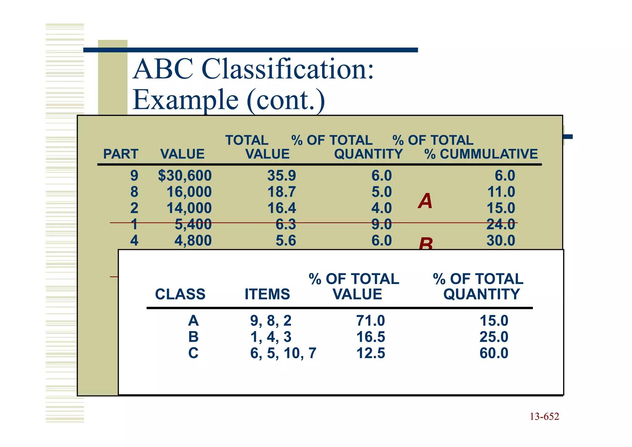 ABC Classification:
   Example (cont.)
                   TOTAL
PART
       PART
       VALUE
                    UNIT COSTQUANTITY OF% CUMMULATIVE
                     VALUE
                           % OF TOTAL %  TOTAL
                                   ANNUAL USAGE
   9   $30,6001          35.9 $ 60      6.0      90 6.0
   8    16,0002          18.7 350       5.0      40 11.0
   2    14,000           16.4           4.0   A
   1     5,400
               3          6.3
                                 30     9.0
                                                130 15.0
                                                     24.0
   4     4,8004           5.6    80     6.0      60 30.0
                                              B 100 40.0
   3     3,9005           4.6 30       10.0
   6     3,6006                  20
                          4.2 % OF TOTAL
                                       18.0    %180TOTAL
                                                 OF 58.0
   5     3,000
       CLASS 7       ITEMS3.5 10VALUE  13.0     170 71.0
                                                QUANTITY
  10     2,400            2.8          12.0          83.0
   7       A 8
         1,700        9, 8, 2
                          2.0
                               320 71.017.0
                                              C 50 100.0
                                                    15.0
           B 9        1, 4, 3 510 16.5
                                $85,400
                                                 60 25.0
           C 10       6, 5, 10, 720 12.5        120 60.0
                                                    Example 10.1

                                                            13-652
                                                            13-
 