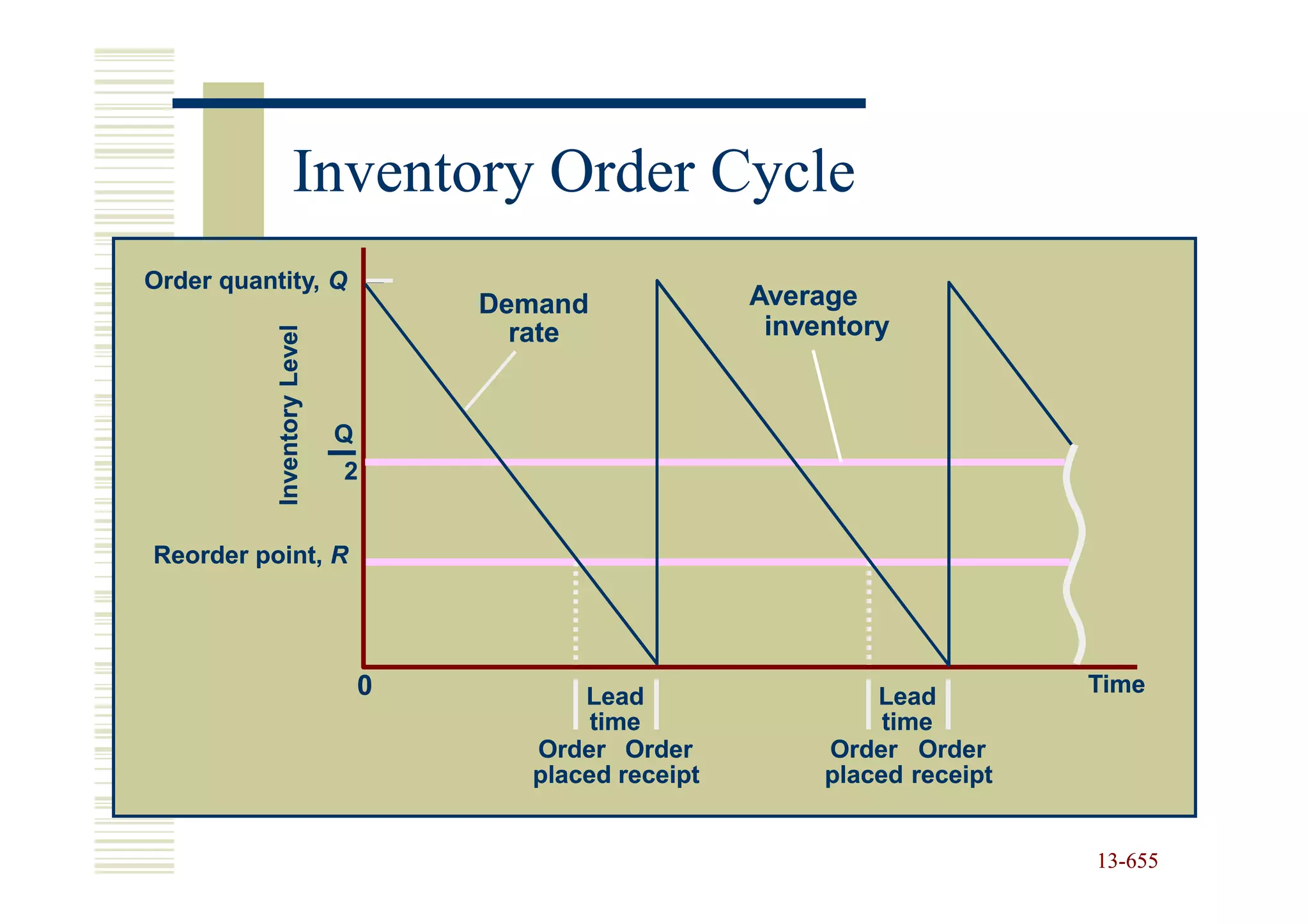 Inventory Order Cycle
Order quantity, Q
                                     Demand             Average
                                       rate              inventory
           Inventory Level




                             Q
                             2


Reorder point, R




                                 0         Lead                  Lead         Time
                                            time                  time
                                       Order Order           Order Order
                                       placed receipt        placed receipt


                                                                              13-655
                                                                              13-
 