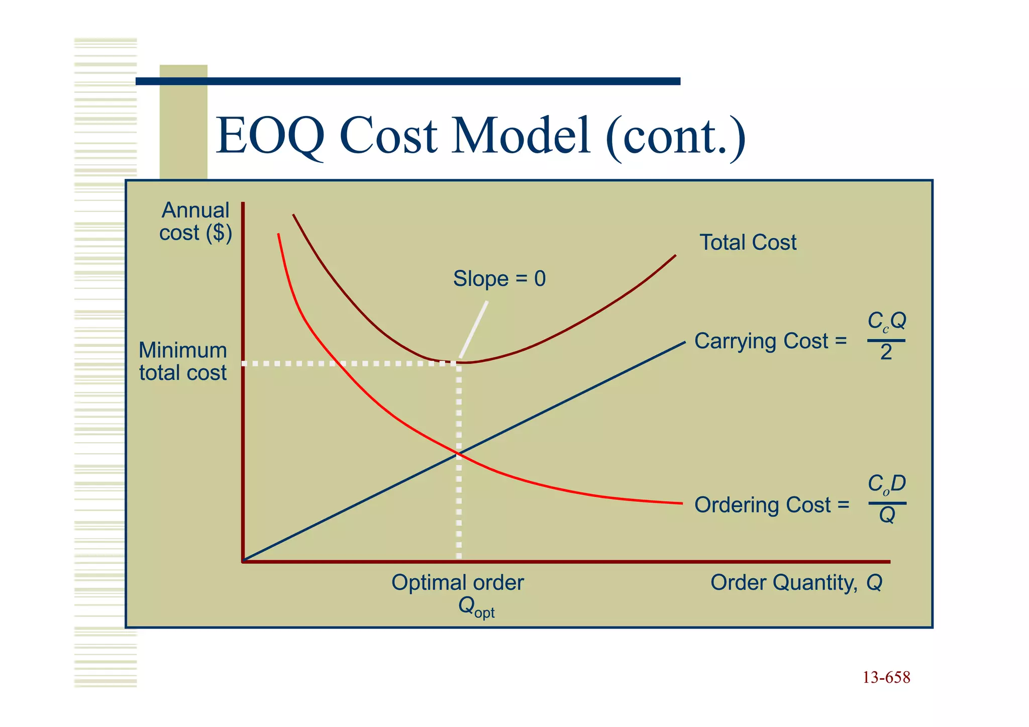EOQ Cost Model (cont.)
  Annual
  cost ($)                       Total Cost
                     Slope = 0
                                                 CcQ
Minimum                          Carrying Cost =
                                                  2
total cost




                                                 CoD
                                 Ordering Cost = Q


               Optimal order      Order Quantity, Q
                     Qopt


                                                 13-658
                                                 13-
 