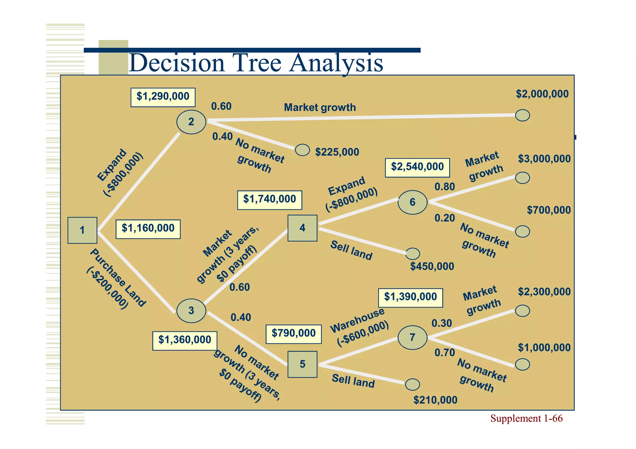 Decision Tree Analysis
      $1,290,000                                                               $2,000,000
                     0.60            Market growth
                 2
                       0.40
                                               $225,000
                                                                               $3,000,000
                                                           $2,540,000
                                                                   0.80
                              $1,740,000                      6
                                                                                 $700,000
                                                                   0.20
1   $1,160,000                             4


                                                              $450,000
                          0.60                                                 $2,300,000
                                                          $1,390,000
                 3
                          0.40
                                                                  0.30
                                   $790,000                   7
          $1,360,000
                                                                   0.70        $1,000,000
                                           5


                                                               $210,000
                                                                          Supplement 1-66
                                                                                     1-
 