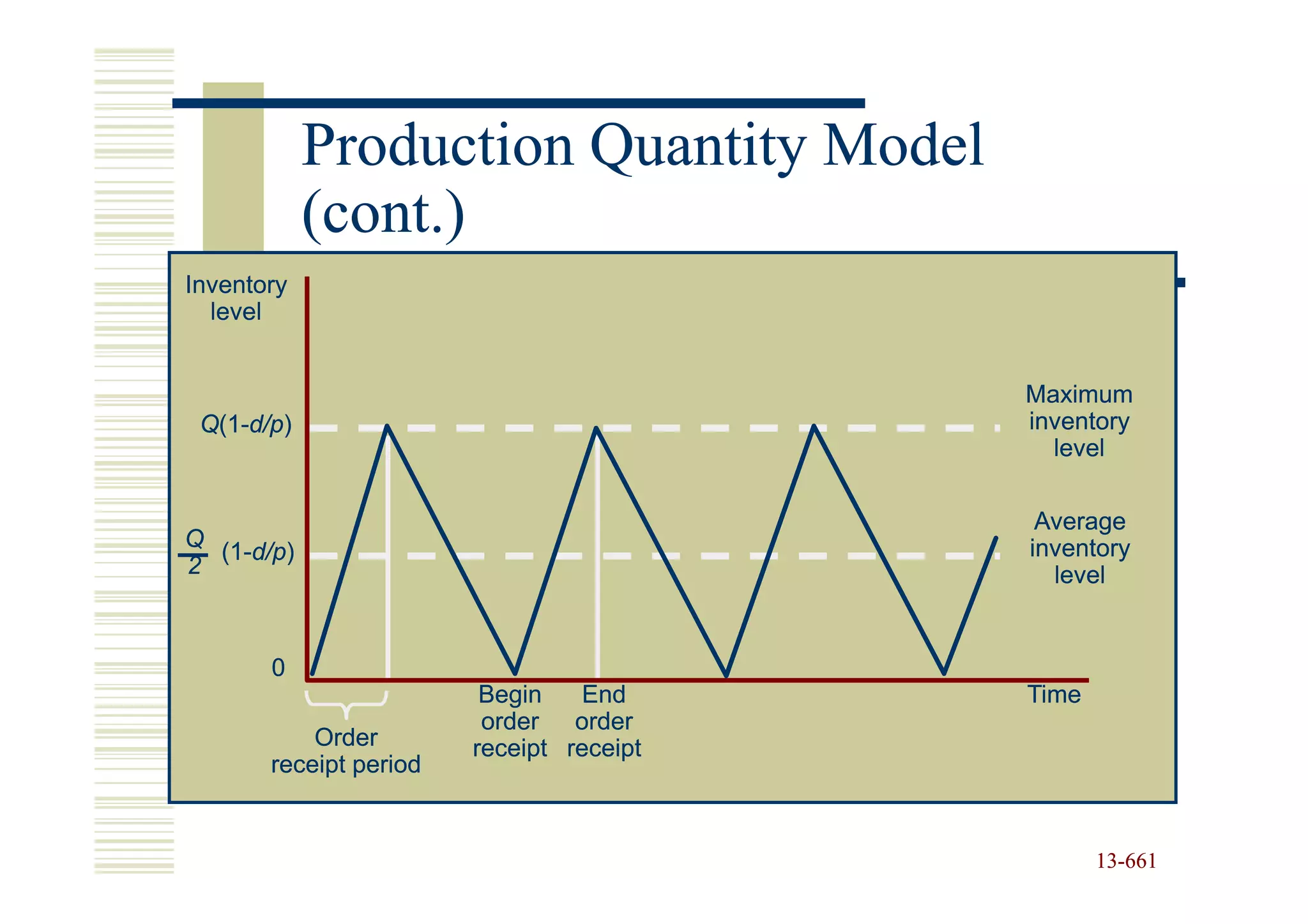 Production Quantity Model
            (cont.)
Inventory
  level


                                          Maximum
 Q(1-d/p)
  (1-d/p)                                 inventory
                                            level

                                           Average
Q                                         inventory
  (1-d/p)
  (1-d/p)
2                                           level


       0
                         Begin    End     Time
                         order order
           Order        receipt receipt
       receipt period


                                                 13-661
                                                 13-
 