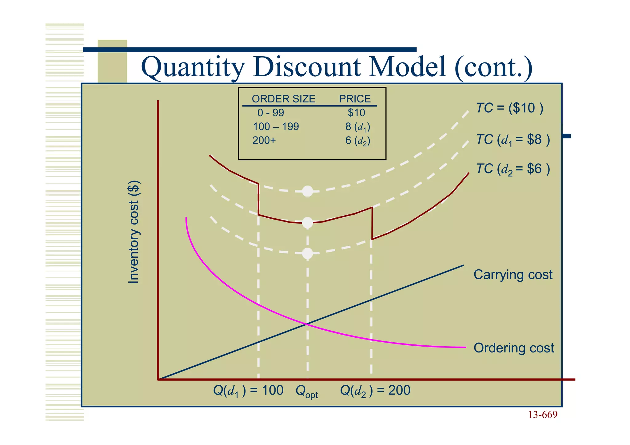 Quantity Discount Model (cont.)
                            ORDER SIZE    PRICE
                             0 - 99        $10           TC = ($10 )
                            100 – 199      8 (d1)
                            200+           6 (d2)        TC (d1 = $8 )

                                                         TC (d2 = $6 )
Inventory cost ($)




                                                         Carrying cost




                                                         Ordering cost


                      Q(d1 ) = 100 Qopt   Q(d2 ) = 200
                                                                  13-669
                                                                  13-
 