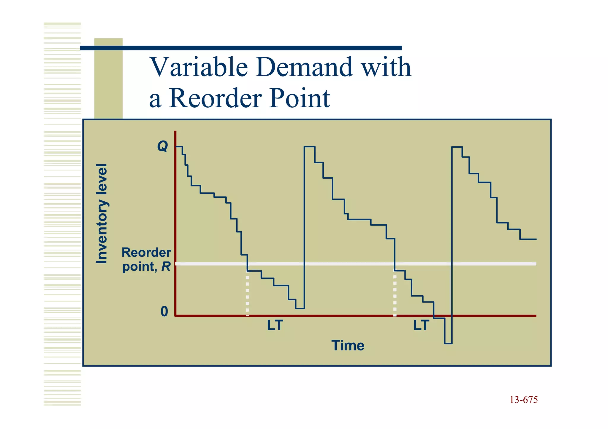 Variable Demand with
                      a Reorder Point
                       Q
Inventory level




                  Reorder
                  point, R


                        0
                              LT             LT
                                   Time


                                                  13-675
                                                  13-
 