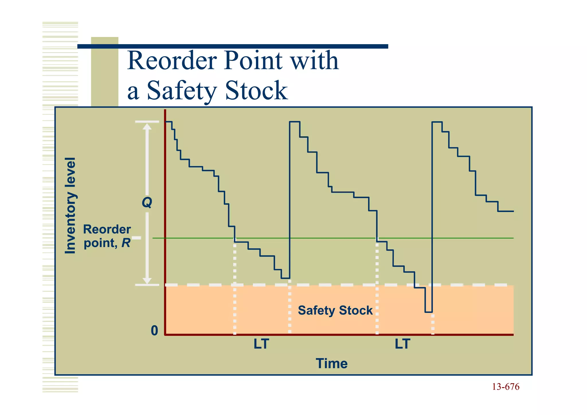 Reorder Point with
                         a Safety Stock
Inventory level




                             Q
                  Reorder
                  point, R




                                        Safety Stock
                             0
                                   LT                  LT
                                          Time
                                                            13-676
                                                            13-
 