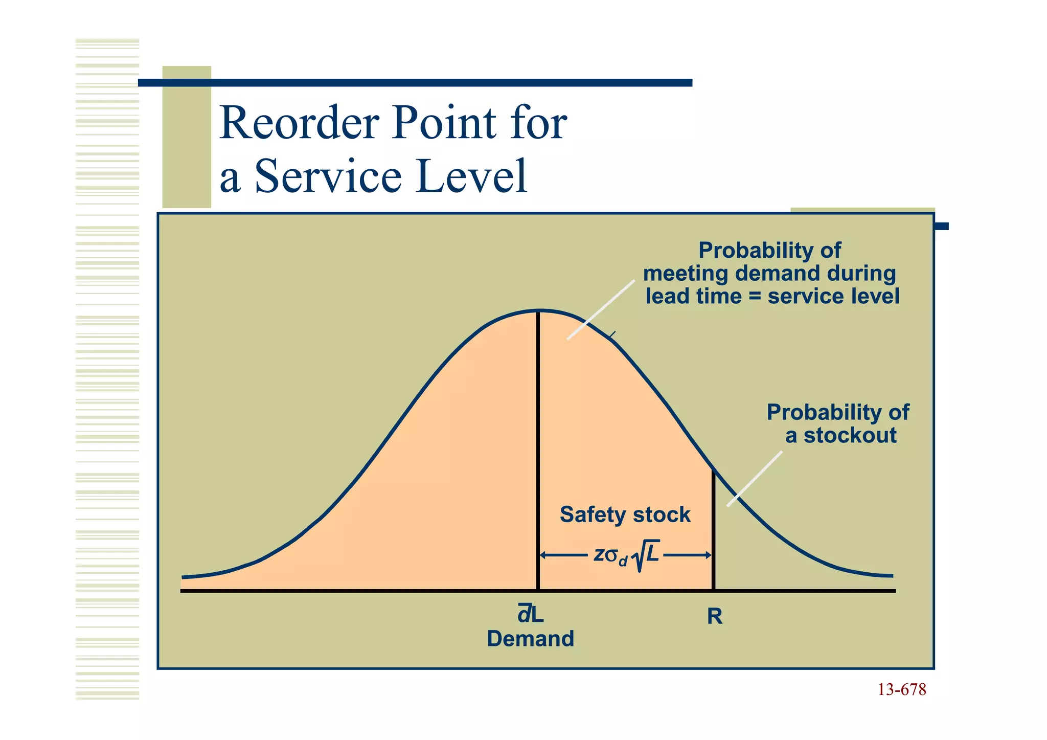 Reorder Point for
a Service Level
                              Probability of
                         meeting demand during
                         lead time = service level




                                     Probability of
                                      a stockout


                 Safety stock
                       σ
                      zσd L

               dL               R
             Demand

                                               13-678
                                               13-
 