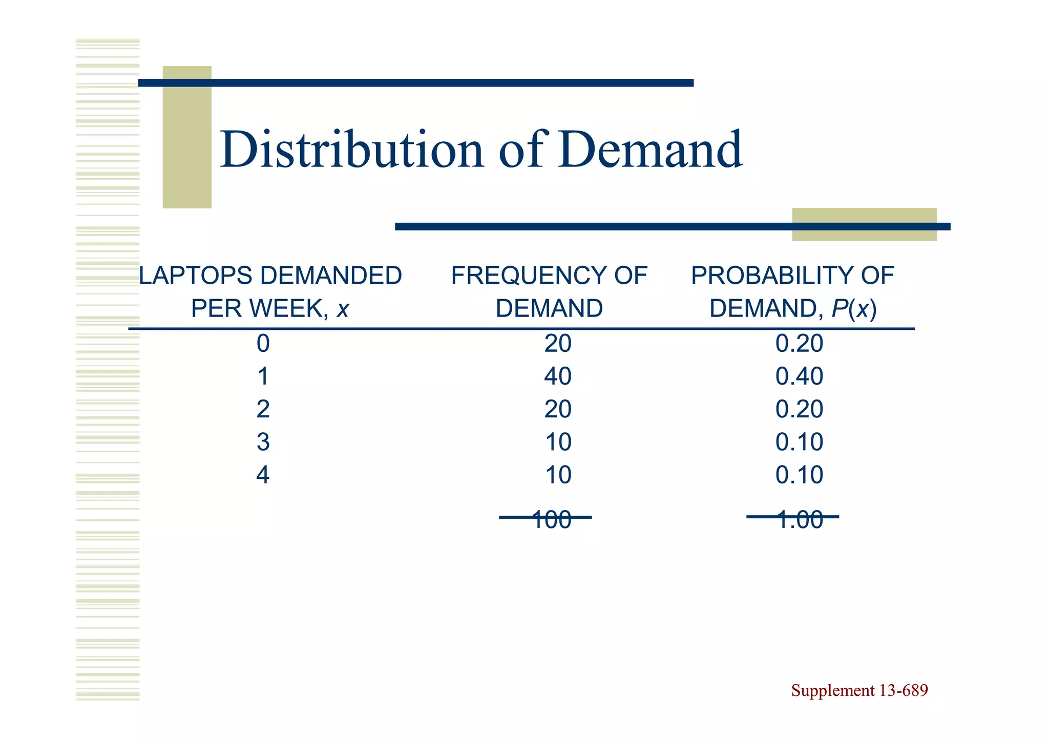 Distribution of Demand

LAPTOPS DEMANDED   FREQUENCY OF   PROBABILITY OF
   PER WEEK, x        DEMAND       DEMAND, P(x)
       0                 20            0.20
       1                 40            0.40
       2                 20            0.20
       3                 10            0.10
       4                 10            0.10
                       100             1.00




                                        Supplement 13-689
                                                   13-
 