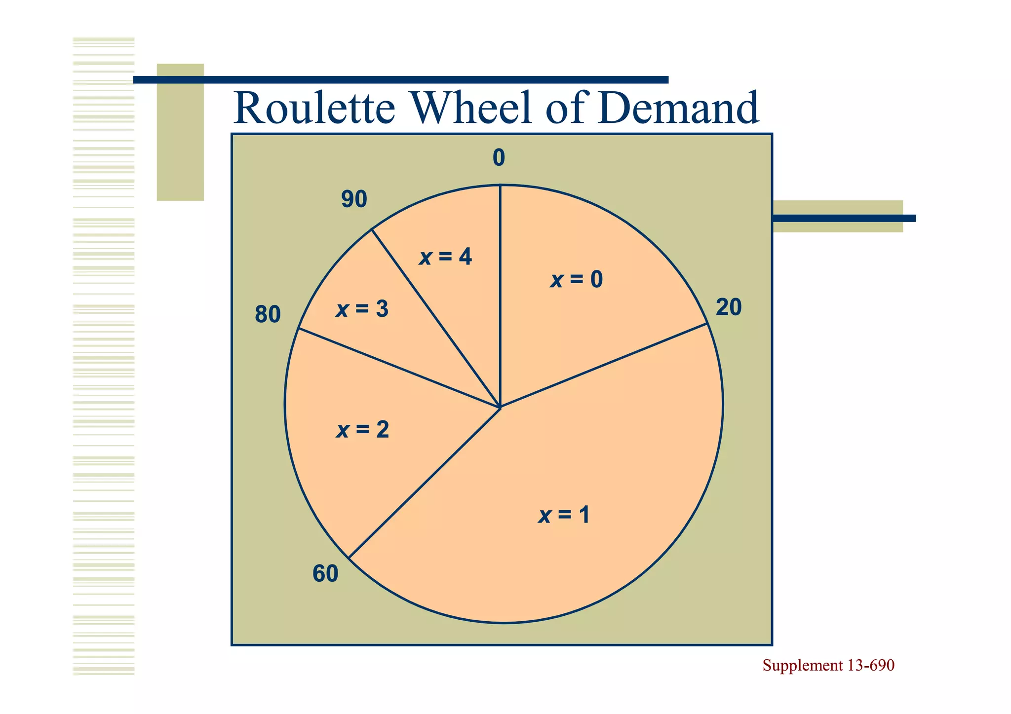 Roulette Wheel of Demand
                     0
          90

               x=4
                         x=0
80    x=3                      20




      x=2


                         x=1

     60


                                    Supplement 13-690
                                               13-
 