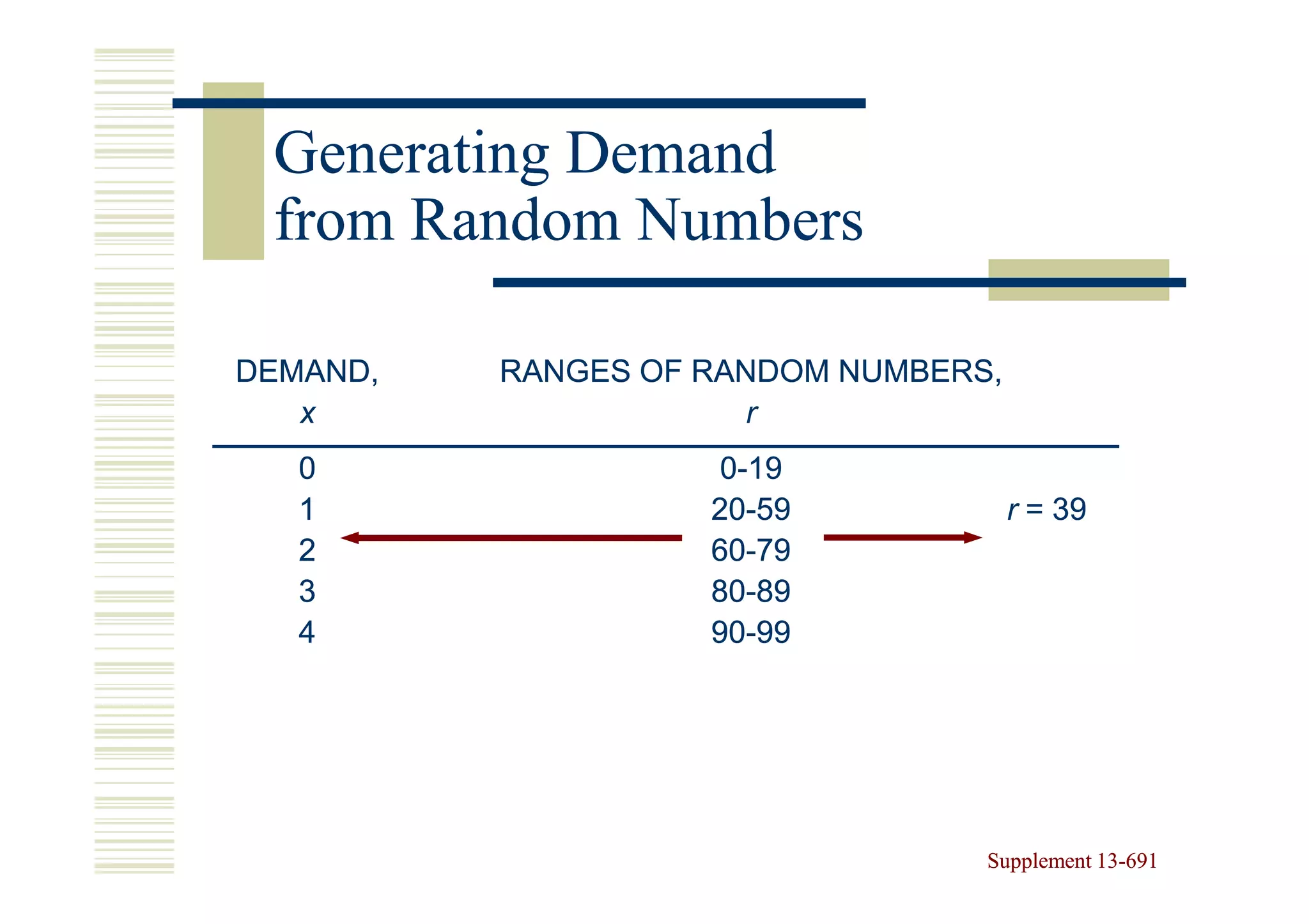 Generating Demand
 from Random Numbers

DEMAND,   RANGES OF RANDOM NUMBERS,
   x                   r
   0                 0-19
   1                20-59
                    20-               r = 39
   2                60-79
                    60-
   3                80-89
                    80-
   4                90-99
                    90-




                                  Supplement 13-691
                                             13-
 