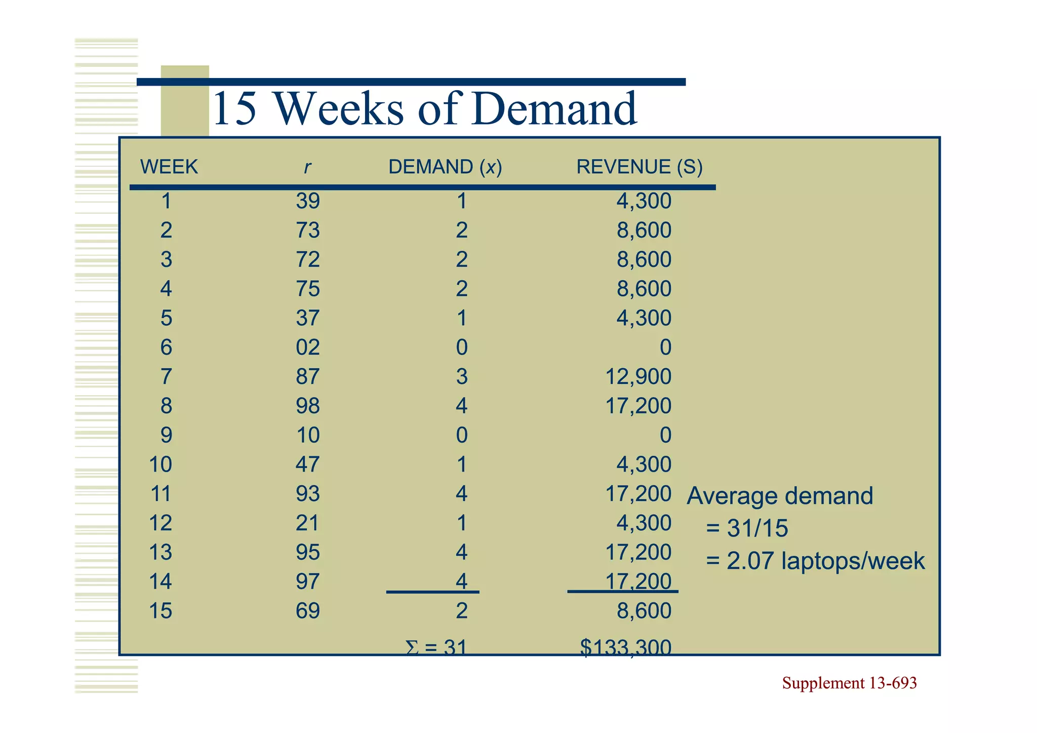 15 Weeks of Demand
WEEK      r    DEMAND (x)
                      (x    REVENUE (S)
 1        39        1          4,300
 2        73        2          8,600
 3        72        2          8,600
 4        75        2          8,600
 5        37        1          4,300
 6        02        0              0
 7        87        3         12,900
 8        98        4         17,200
 9        10        0              0
10        47        1          4,300
11        93        4         17,200 Average demand
12        21        1          4,300  = 31/15
13        95        4         17,200  = 2.07 laptops/week
14        97        4         17,200
15        69        2          8,600
                Σ = 31      $133,300
                                            Supplement 13-693
                                                       13-
 