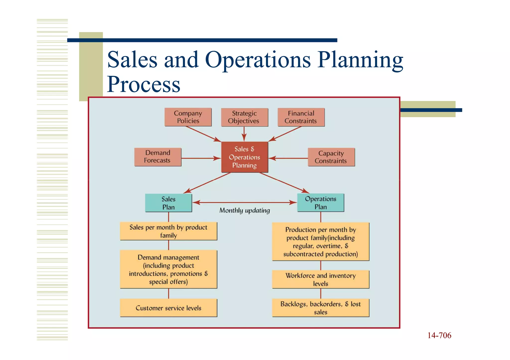 Sales and Operations Planning
Process




                                14-706
                                14-
 