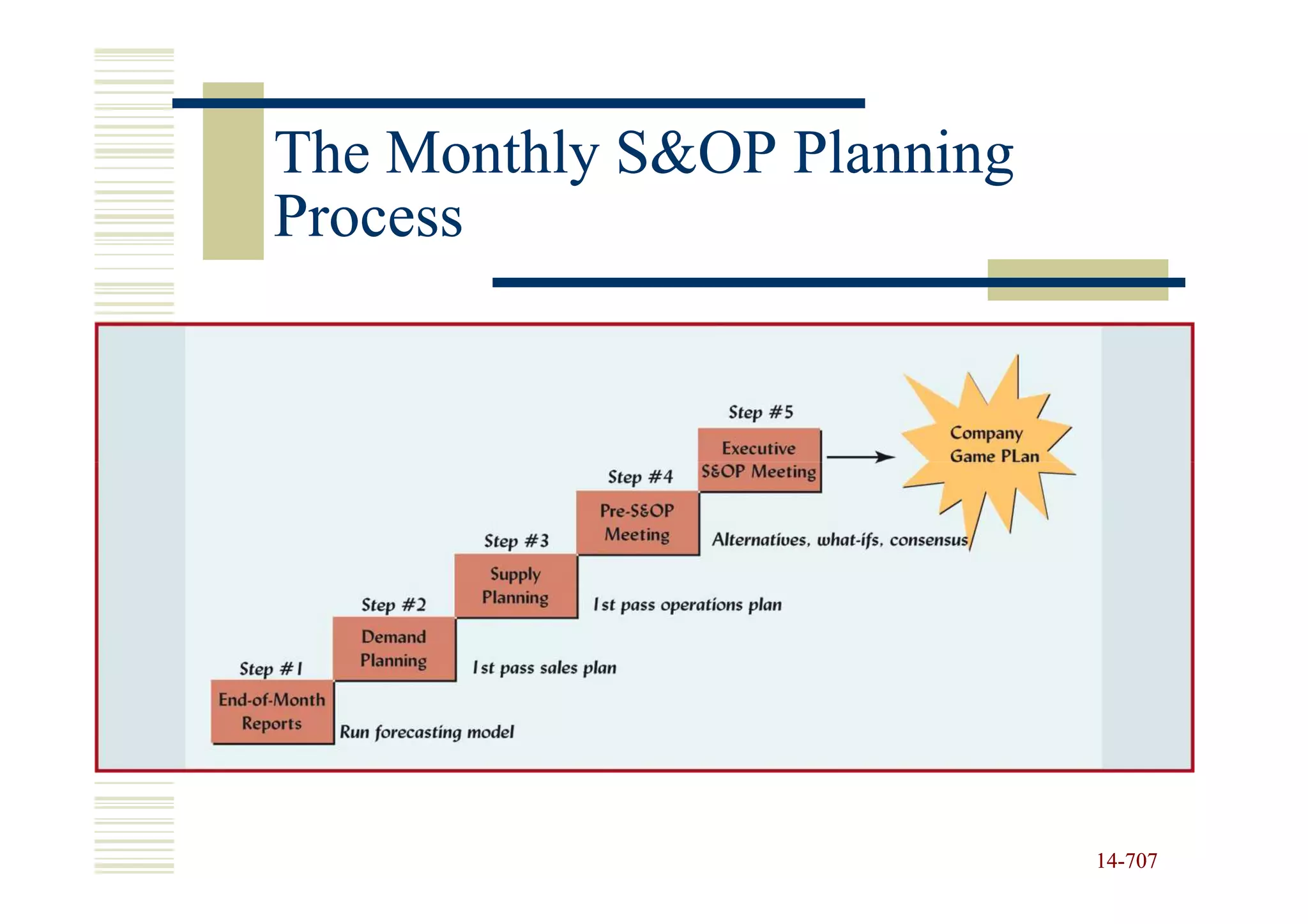 The Monthly S&OP Planning
Process




                            14-707
                            14-
 