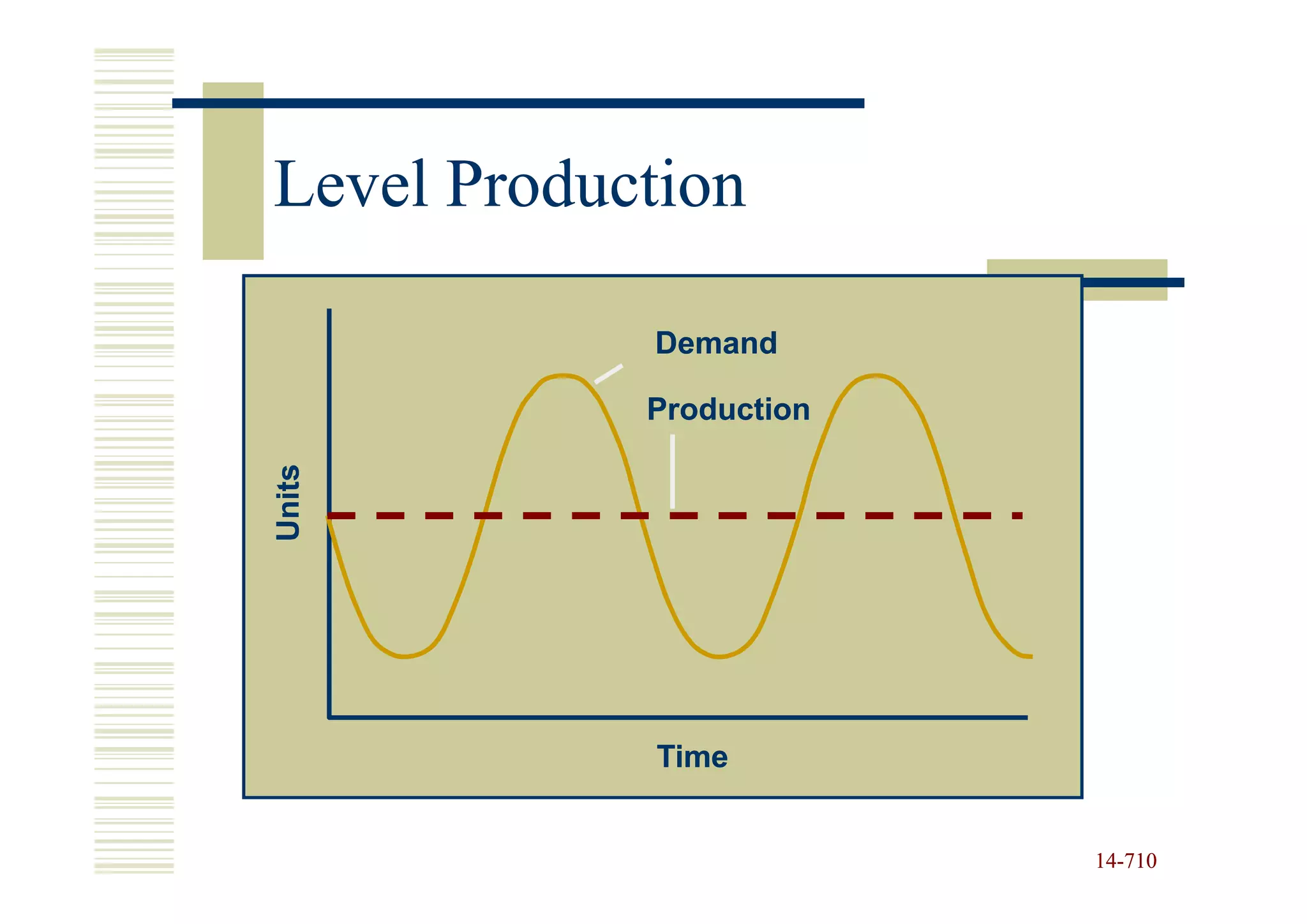 Level Production

            Demand

            Production
Units




            Time


                         14-710
                         14-
 