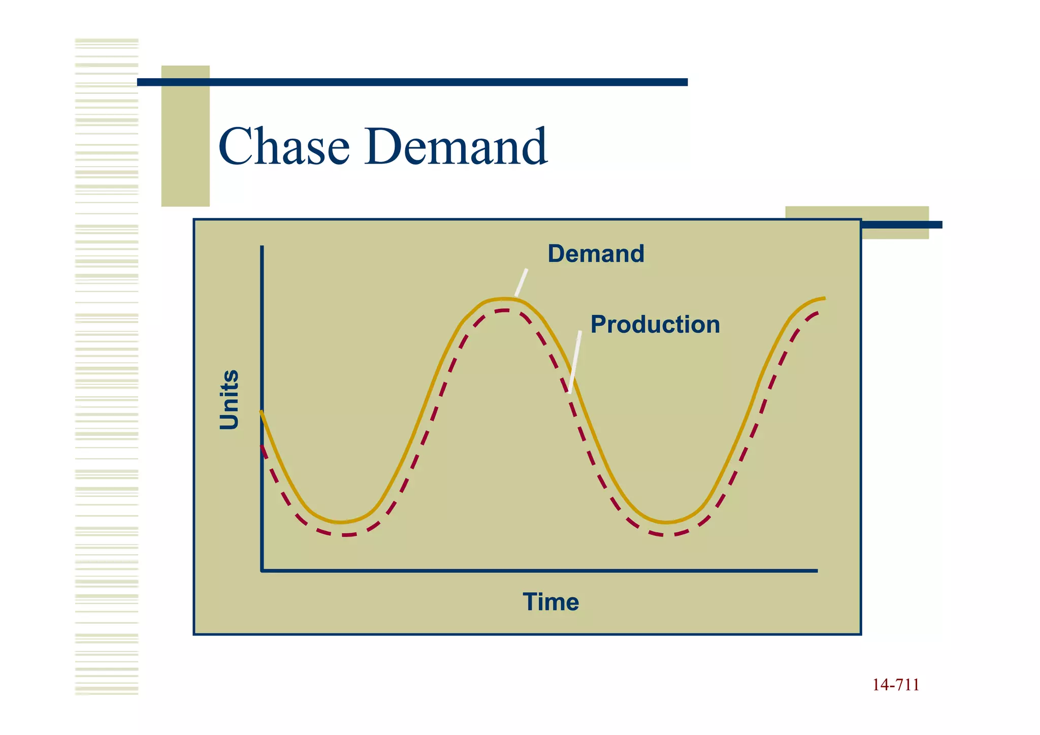 Chase Demand
            Demand

                  Production
Units




           Time


                               14-711
                               14-
 