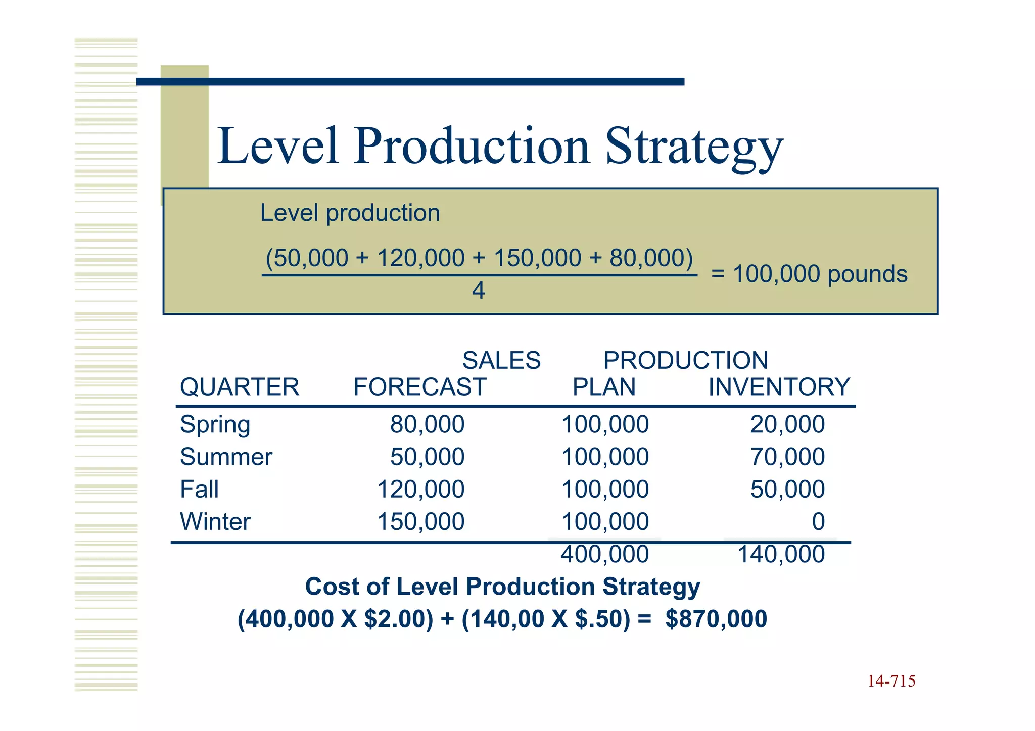 Level Production Strategy
     Level production
     (50,000 + 120,000 + 150,000 + 80,000)
                                           = 100,000 pounds
                       4

                   SALES          PRODUCTION
QUARTER      FORECAST           PLAN    INVENTORY
Spring          80,000          100,000         20,000
Summer          50,000          100,000         70,000
Fall           120,000          100,000         50,000
Winter         150,000          100,000              0
                                400,000        140,000
         Cost of Level Production Strategy
   (400,000 X $2.00) + (140,00 X $.50) = $870,000

                                                         14-715
                                                         14-
 