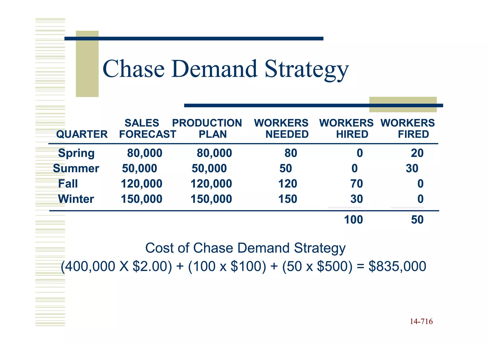 Chase Demand Strategy
            SALES PRODUCTION   WORKERS WORKERS WORKERS
QUARTER    FORECAST   PLAN      NEEDED   HIRED   FIRED
 Spring     80,000    80,000       80          0       20
Summer     50,000    50,000       50          0       30
 Fall      120,000   120,000      120         70        0
 Winter    150,000   150,000      150         30        0
                                             100       50

              Cost of Chase Demand Strategy
 (400,000 X $2.00) + (100 x $100) + (50 x $500) = $835,000


                                                       14-716
                                                       14-
 