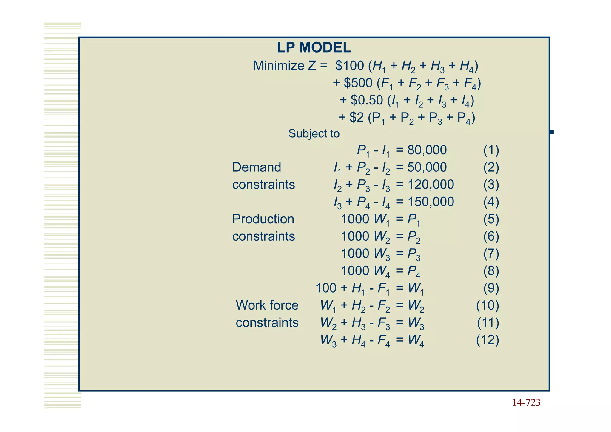 LP MODEL
   Minimize Z = $100 (H1 + H2 + H3 + H4)
                + $500 (F1 + F2 + F3 + F4)
                 + $0.50 (I1 + I2 + I3 + I4)
                 + $2 (P1 + P2 + P3 + P4)
         Subject to
                      P1 - I1   = 80,000     (1)
Demand           I1 + P2 - I2   = 50,000     (2)
constraints      I2 + P3 - I3   = 120,000    (3)
                 I3 + P4 - I4   = 150,000    (4)
Production         1000 W1      = P1         (5)
constraints        1000 W2      = P2         (6)
                   1000 W3      = P3         (7)
                   1000 W4      = P4         (8)
              100 + H1 - F1     = W1         (9)
Work force     W1 + H2 - F2     = W2        (10)
constraints    W2 + H3 - F3     = W3        (11)
               W3 + H4 - F4     = W4        (12)



                                                   14-723
                                                   14-
 