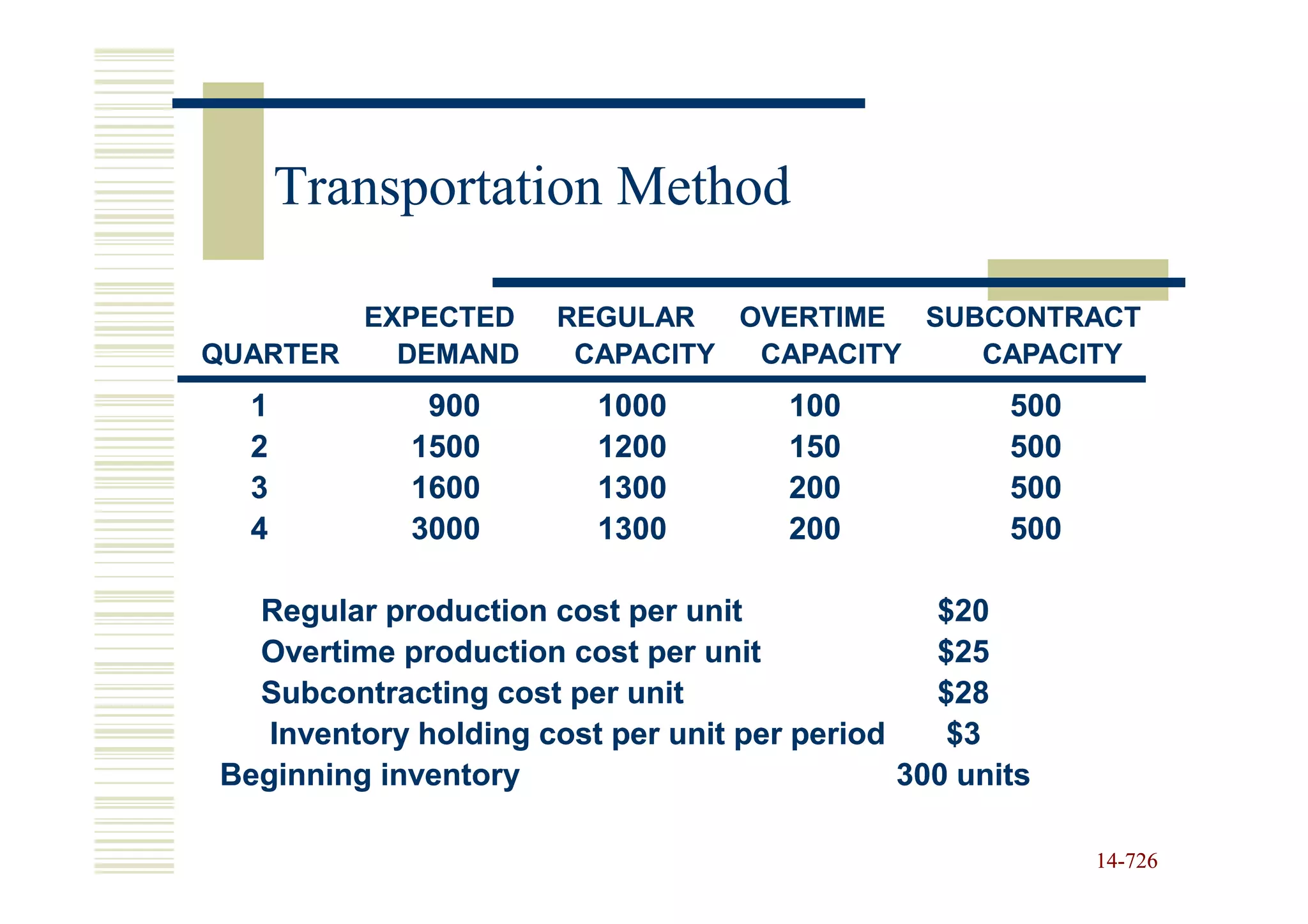 Transportation Method

        EXPECTED      REGULAR   OVERTIME SUBCONTRACT
QUARTER   DEMAND       CAPACITY  CAPACITY   CAPACITY
  1          900         1000         100            500
  2         1500         1200         150            500
  3         1600         1300         200            500
  4         3000         1300         200            500

  Regular production cost per unit              $20
  Overtime production cost per unit             $25
  Subcontracting cost per unit                  $28
   Inventory holding cost per unit per period    $3
Beginning inventory                           300 units

                                                           14-726
                                                           14-
 