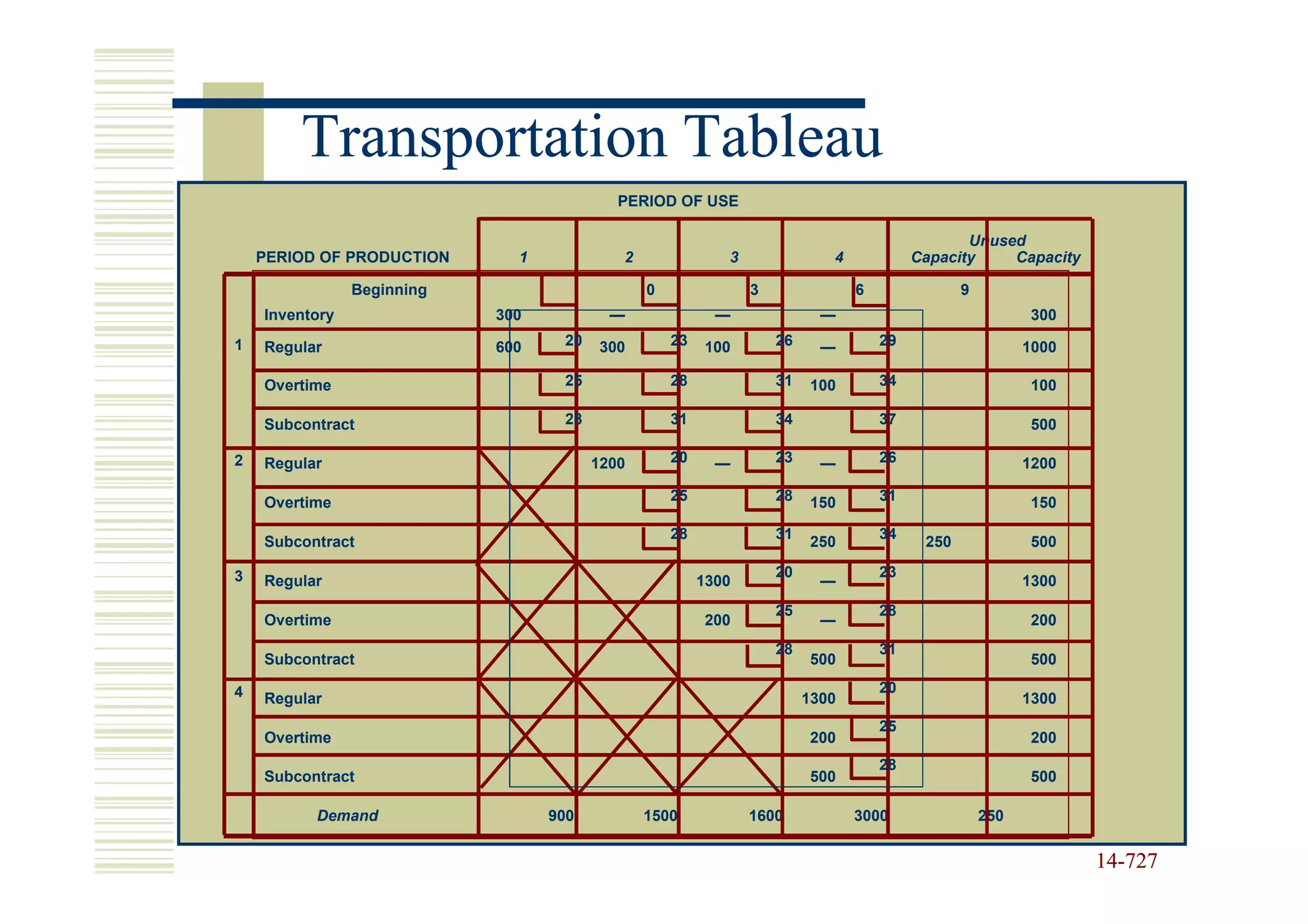 Transportation Tableau
                                           PERIOD OF USE

                                                                                               Unused
    PERIOD OF PRODUCTION      1            2               3               4            Capacity    Capacity

                Beginning                      0               3               6               9
    Inventory               300           —               —               —                              300
1   Regular                 600    20   300        23   100        26     —        29                    1000

    Overtime                       25              28              31   100        34                    100

    Subcontract                    28              31              34              37                    500

2   Regular                             1200       20     —        23     —        26                    1200

    Overtime                                       25              28   150        31                    150

                                                   28              31              34
    Subcontract                                                         250              250             500

3                                                                  20              23
    Regular                                             1300              —                              1300
                                                                   25              28
    Overtime                                            200               —                              200
                                                                   28              31
    Subcontract                                                         500                              500

4                                                                                  20
    Regular                                                             1300                             1300
                                                                                   25
    Overtime                                                            200                              200
                                                                                   28
    Subcontract                                                         500                              500

          Demand                  900          1500            1600            3000                250


                                                                                                                14-727
                                                                                                                14-
 