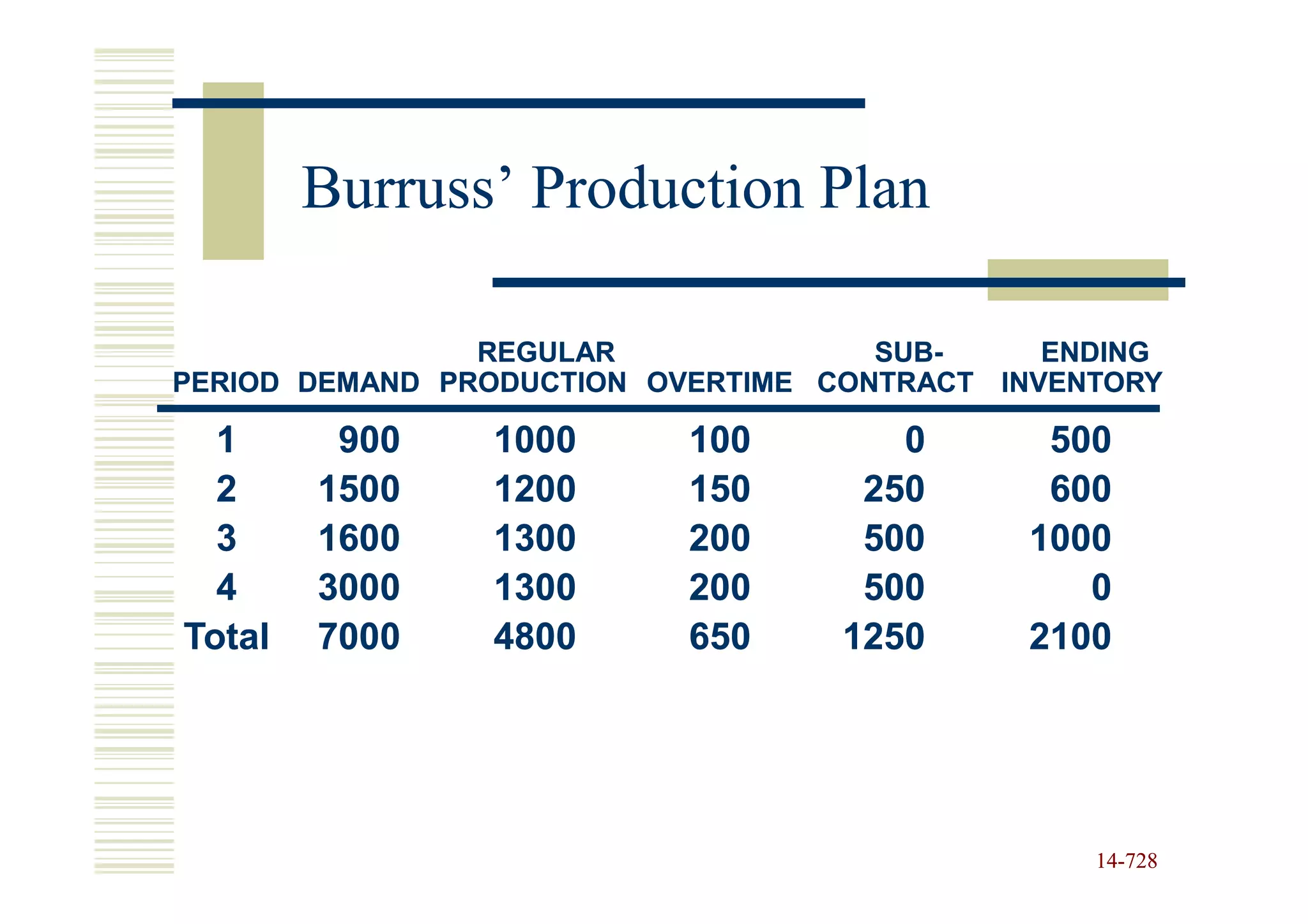 Burruss’ Production Plan

                REGULAR              SUB-
                                     SUB-     ENDING
PERIOD DEMAND PRODUCTION OVERTIME CONTRACT INVENTORY

  1      900    1000       100        0      500
  2     1500    1200       150      250      600
  3     1600    1300       200      500     1000
  4     3000    1300       200      500        0
Total   7000    4800       650     1250     2100




                                                14-728
                                                14-
 